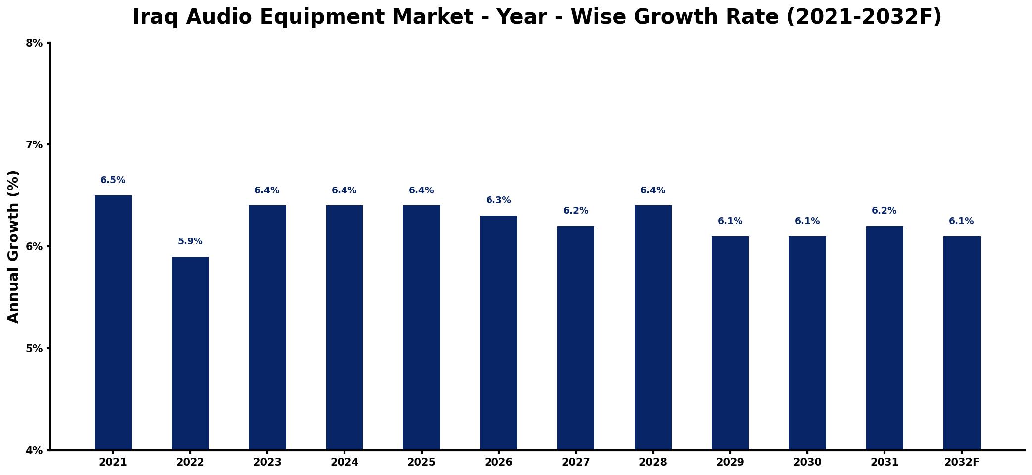 Iraq Audio Equipment Market Year-wise Growth Rate and Key Drivers