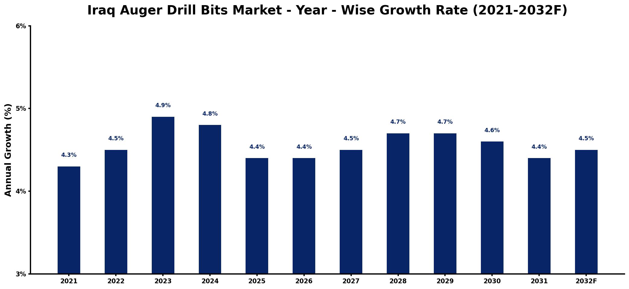 Iraq Auger Drill Bits Market Year-wise Growth Rate and Key Drivers