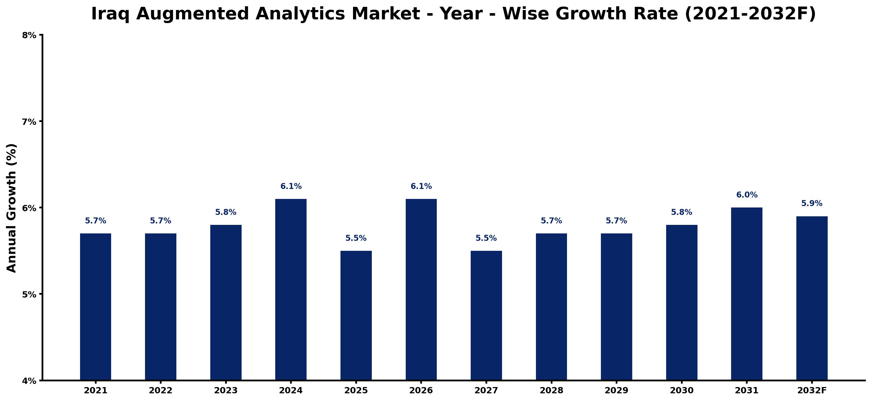 Iraq Augmented Analytics Market Year-wise Growth Rate and Key Drivers