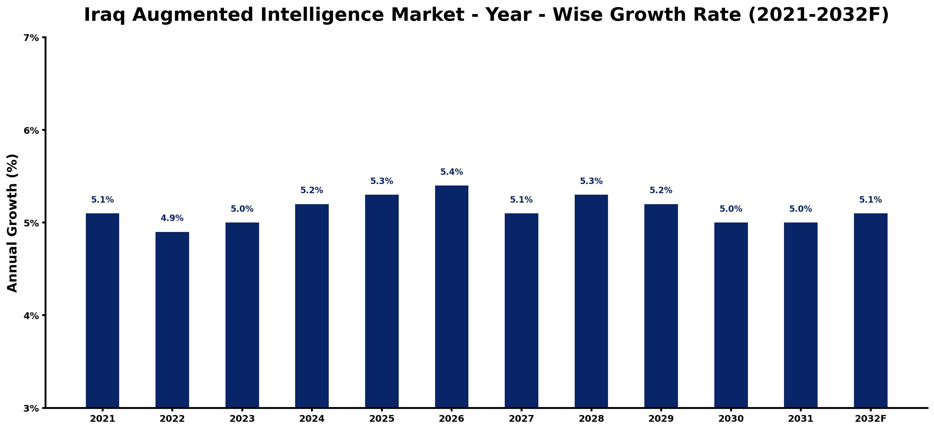Iraq Augmented Intelligence Market Year-wise Growth Rate and Key Drivers