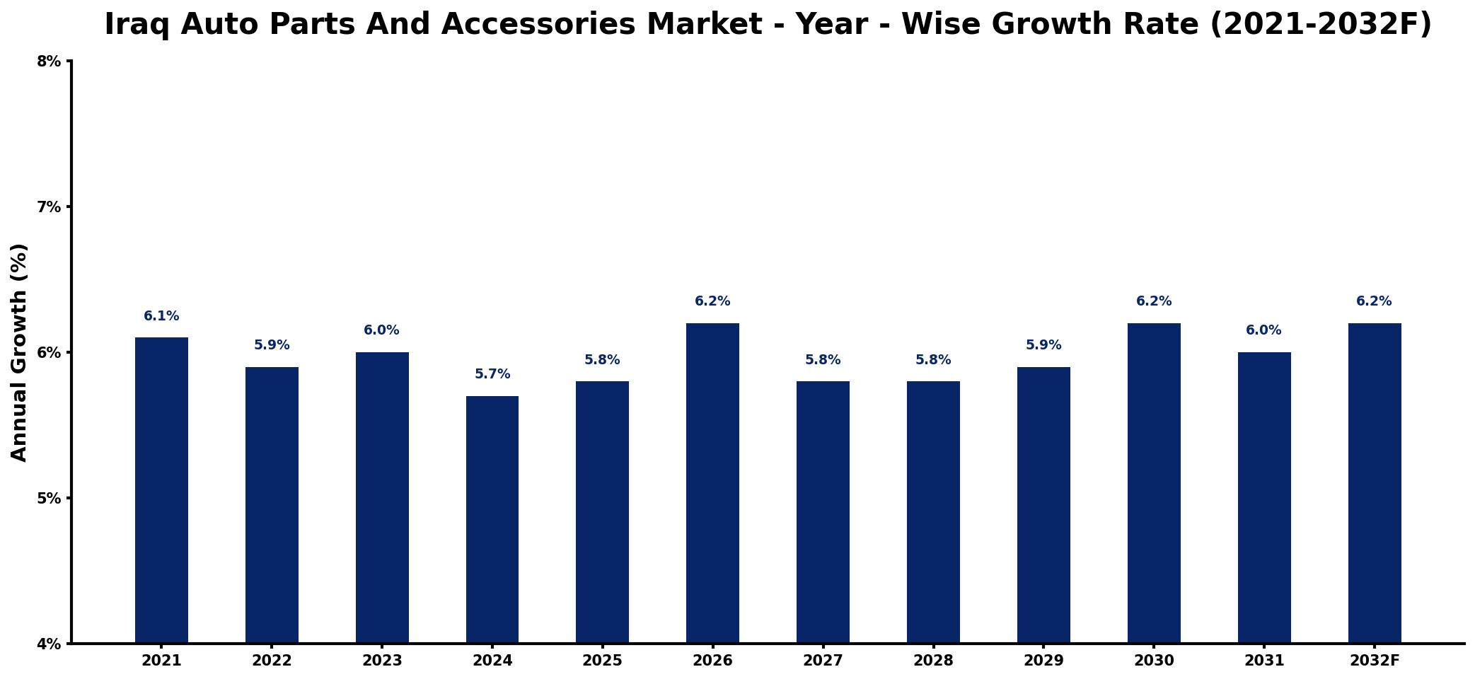 Iraq Auto Parts And Accessories Market Year-wise Growth Rate and Key Drivers