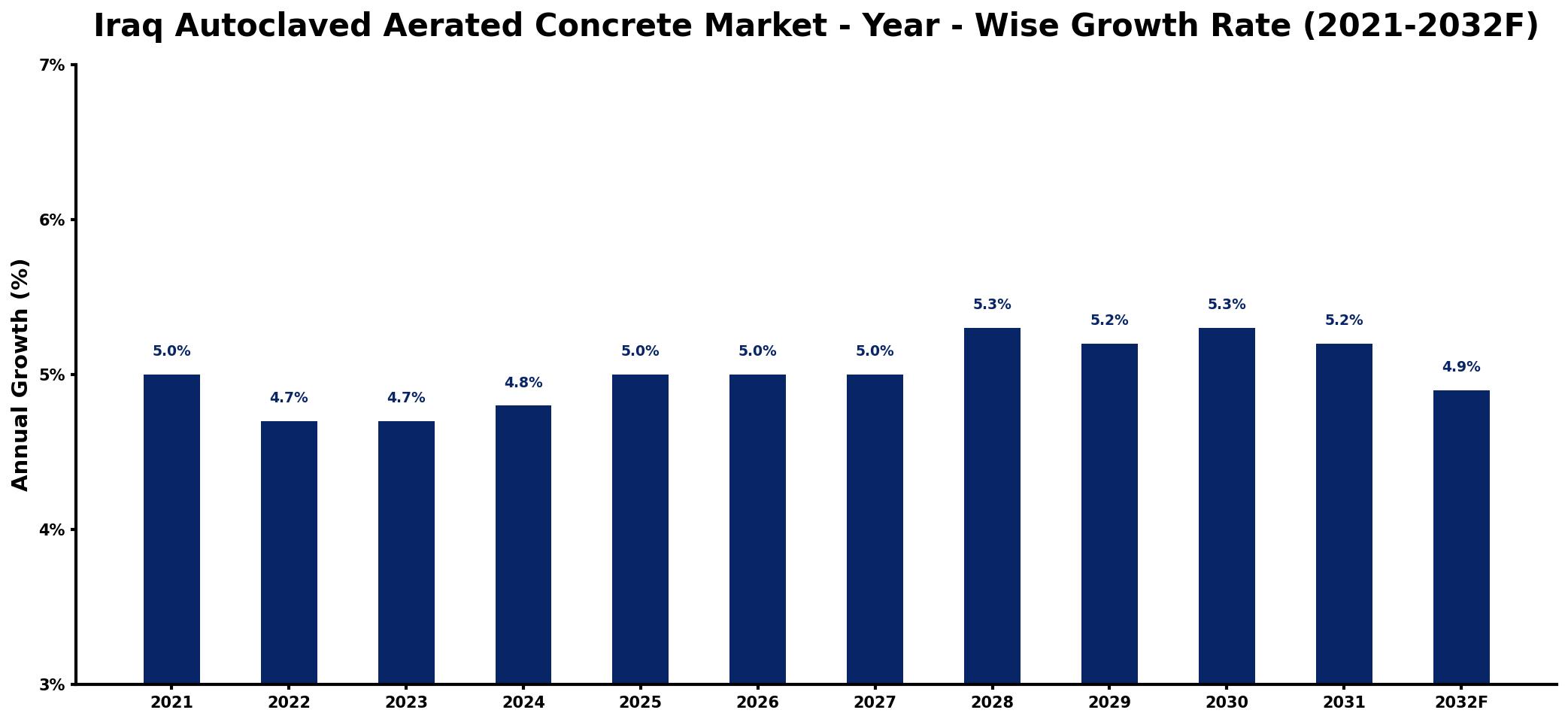 Iraq Autoclaved Aerated Concrete Market Year-wise Growth Rate and Key Drivers
