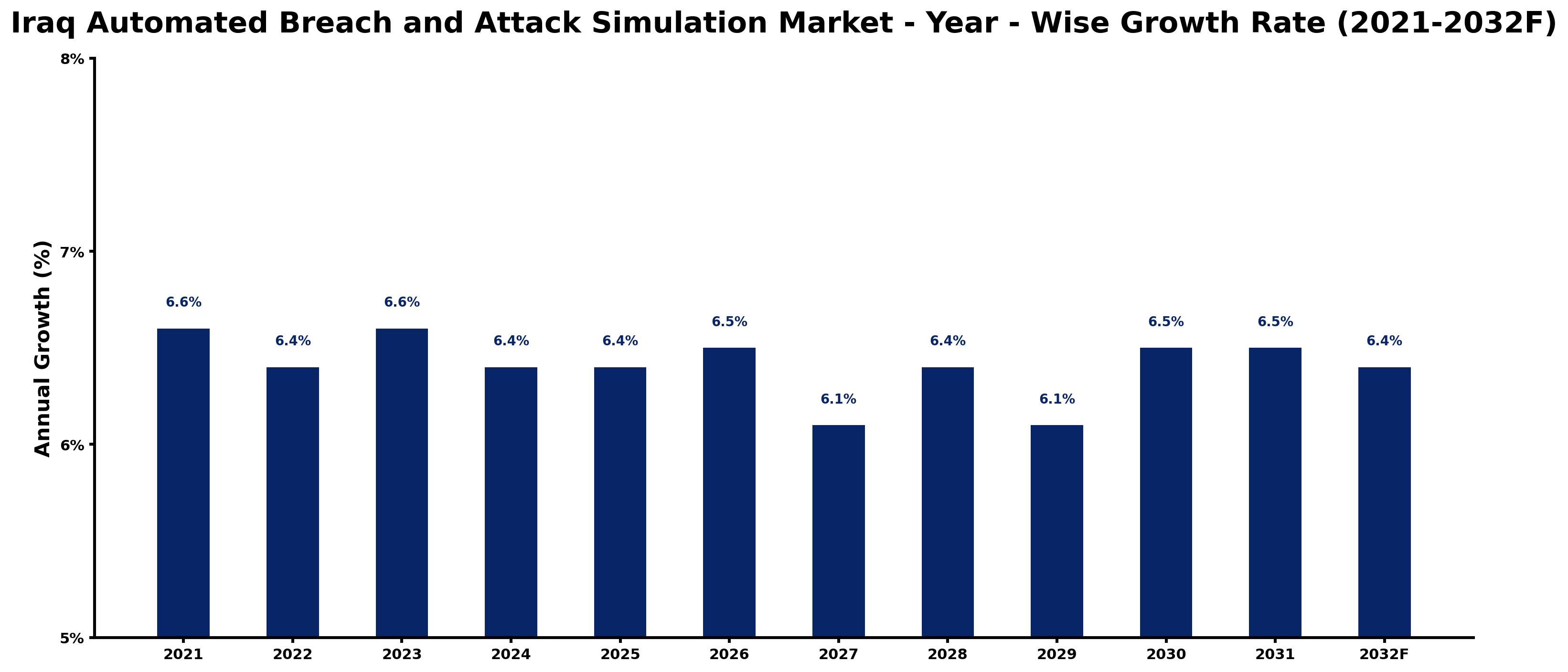 Iraq Automated Breach and Attack Simulation Market Year-wise Growth Rate and Key Drivers
