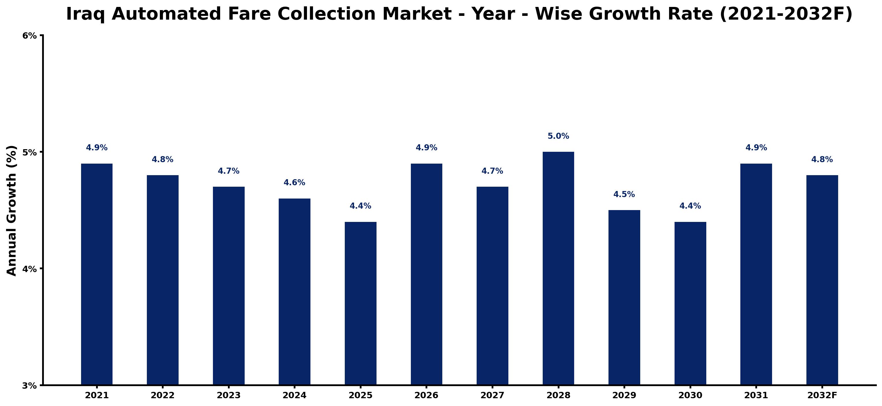 Iraq Automated Fare Collection Market Year-wise Growth Rate and Key Drivers