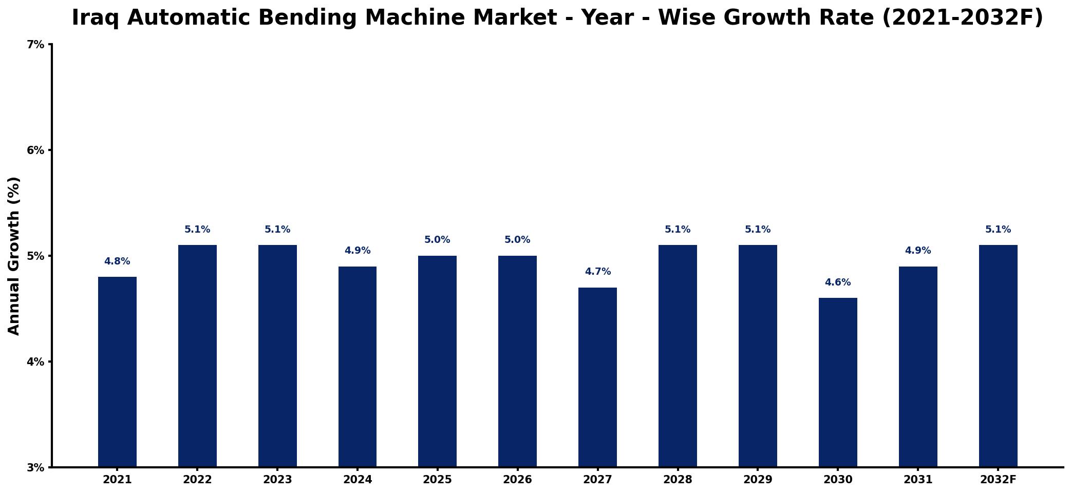 Iraq Automatic Bending Machine Market Year-wise Growth Rate and Key Drivers