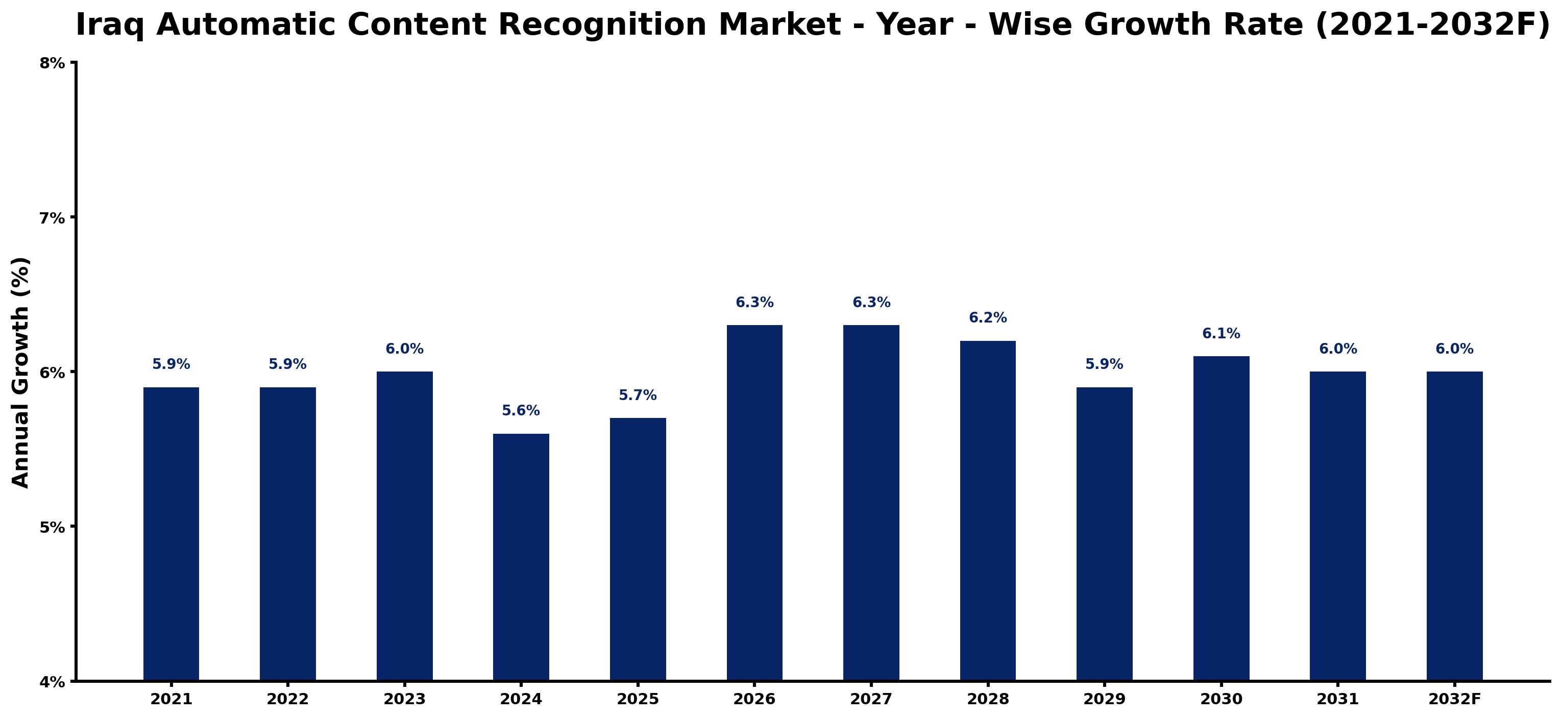 Iraq Automatic Content Recognition Market Year-wise Growth Rate and Key Drivers