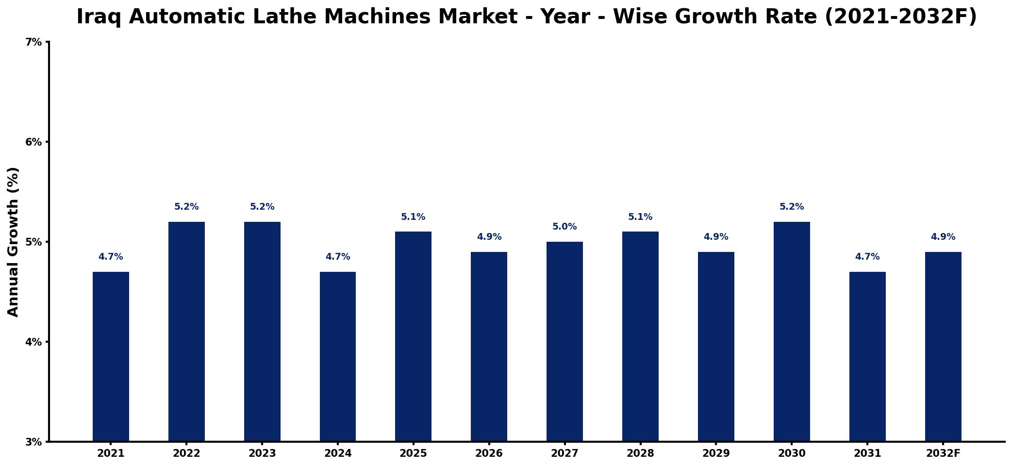 Iraq Automatic Lathe Machines Market Year-wise Growth Rate and Key Drivers