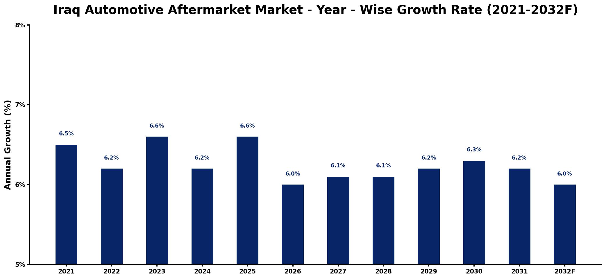 Iraq Automotive Aftermarket Market Year-wise Growth Rate and Key Drivers