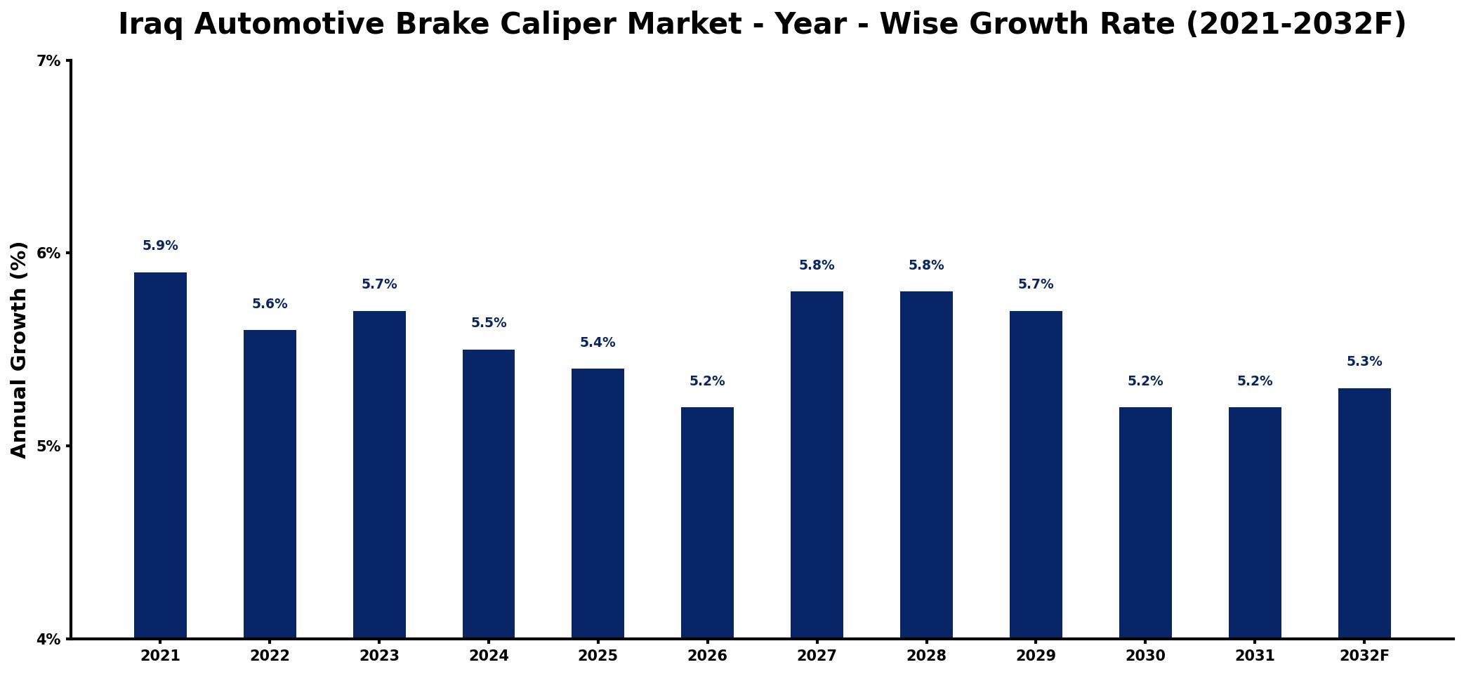 Iraq Automotive Brake Caliper Market Year-wise Growth Rate and Key Drivers
