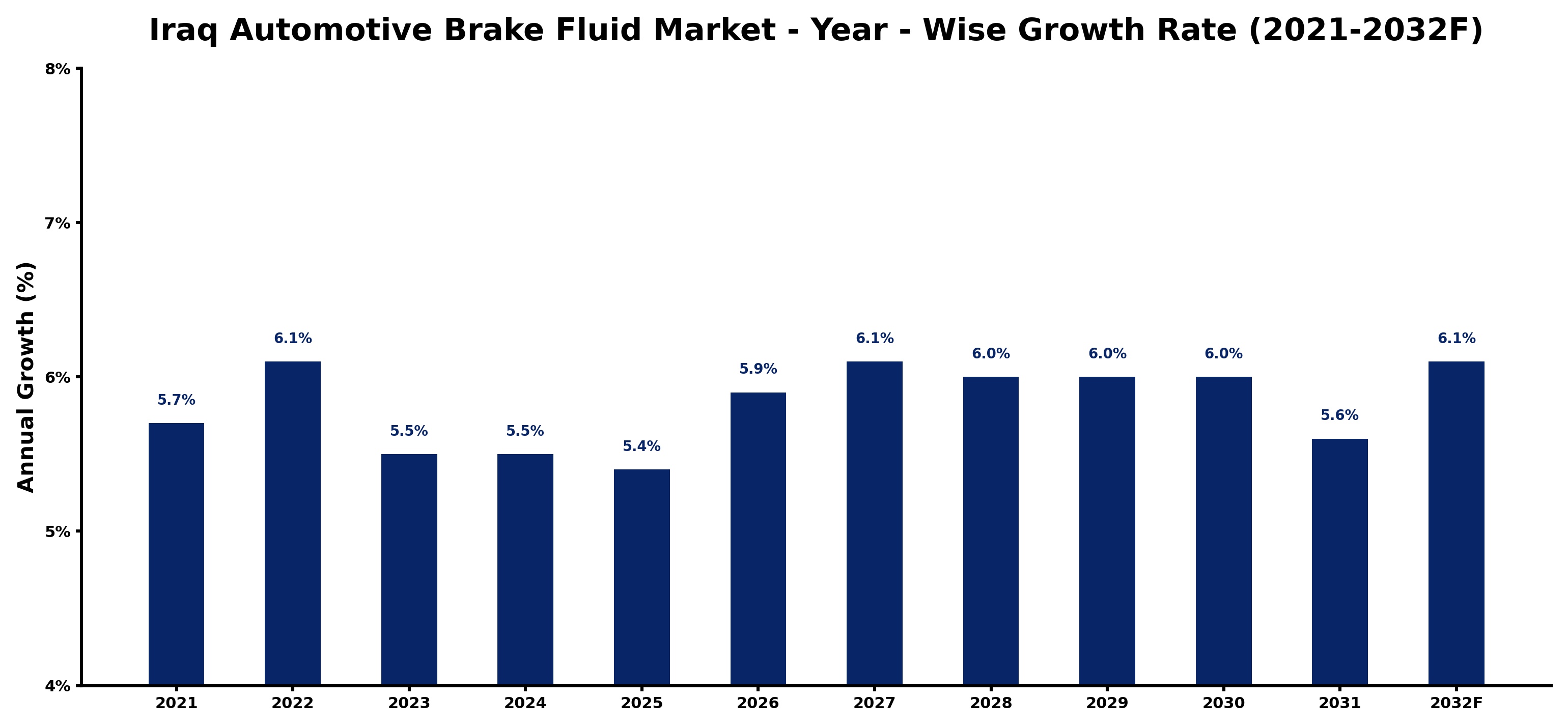 Iraq Automotive Brake Fluid Market Year-wise Growth Rate and Key Drivers