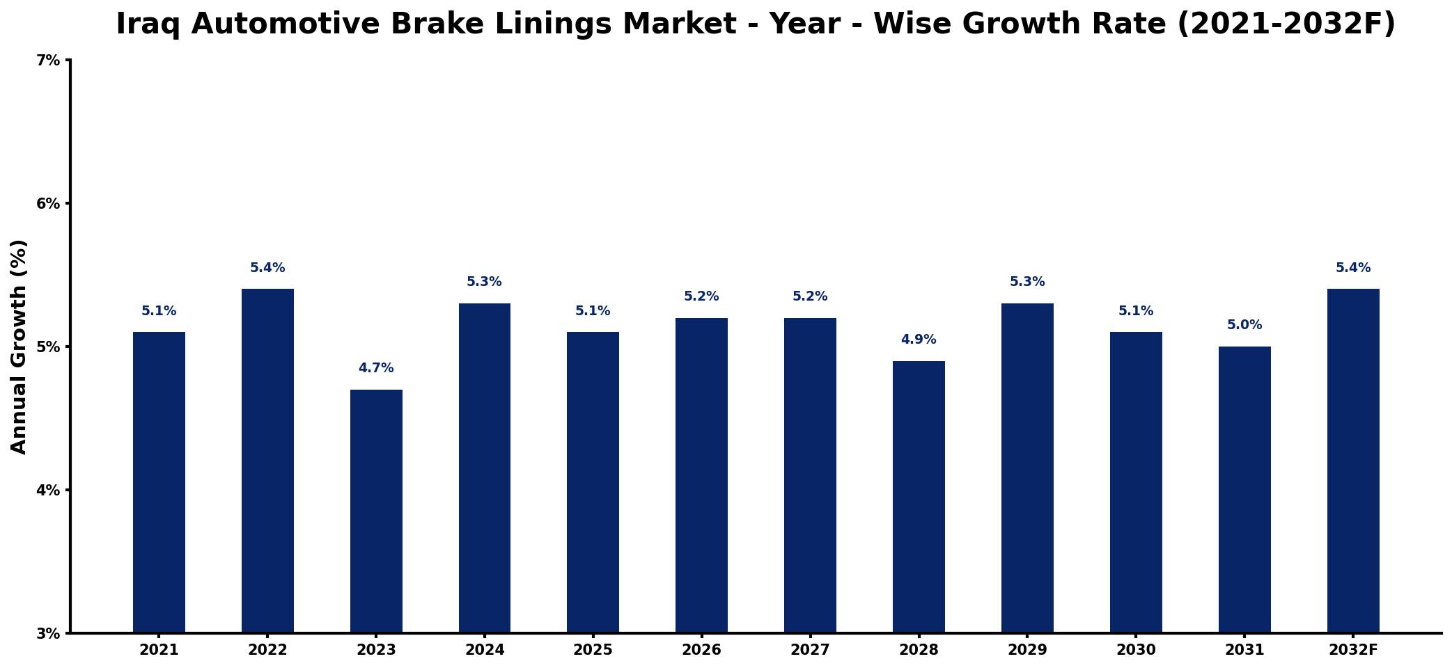 Iraq Automotive Brake Linings Market Year-wise Growth Rate and Key Drivers