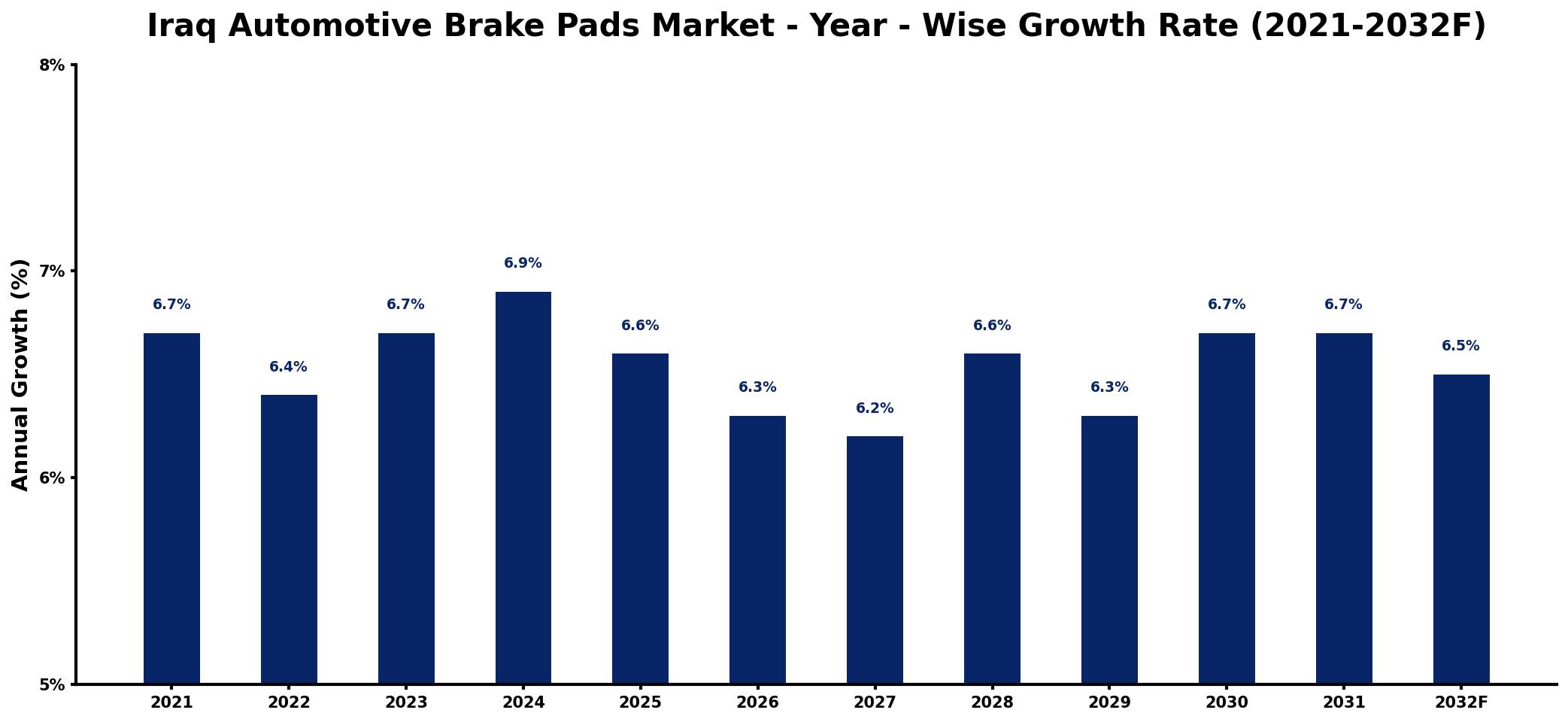 Iraq Automotive Brake Pads Market Year-wise Growth Rate and Key Drivers