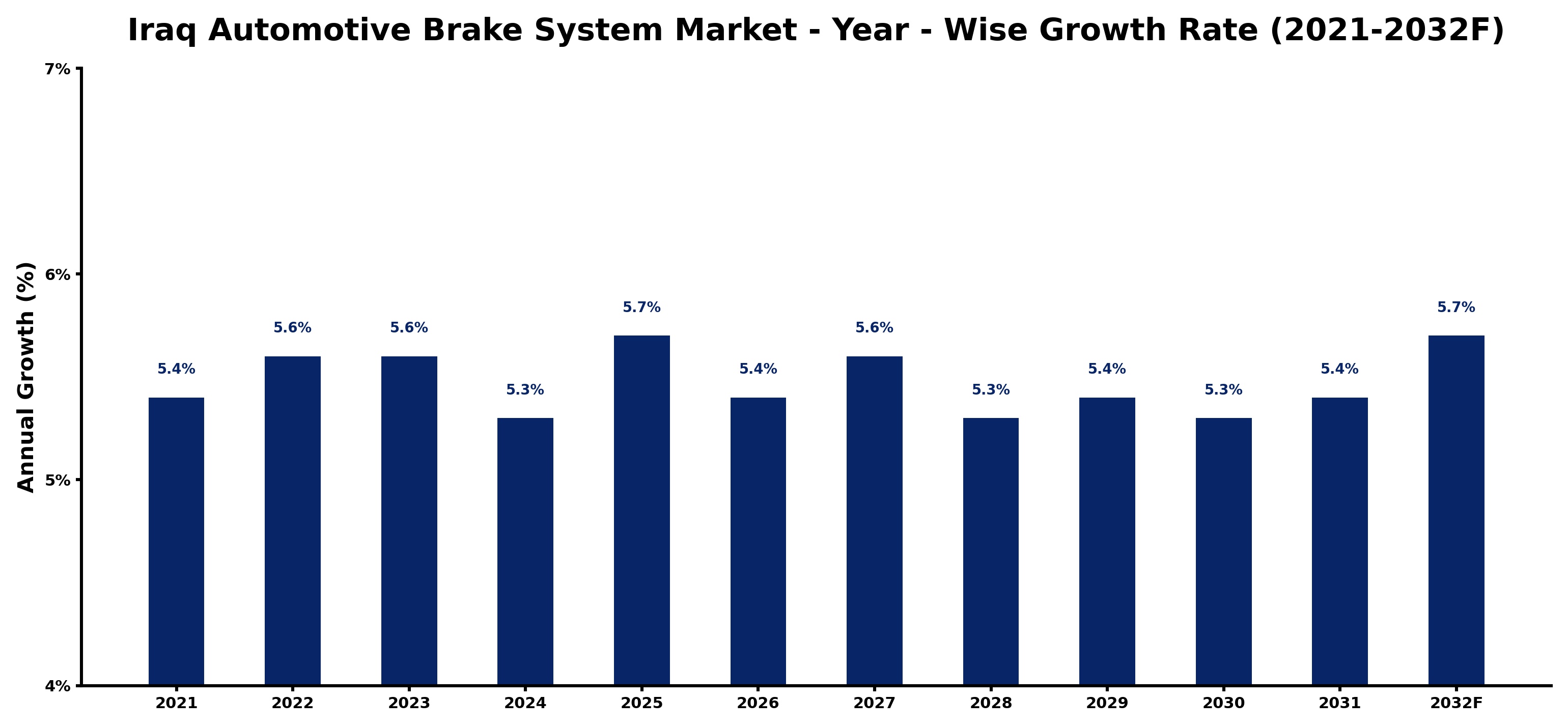 Iraq Automotive Brake System Market Year-wise Growth Rate and Key Drivers