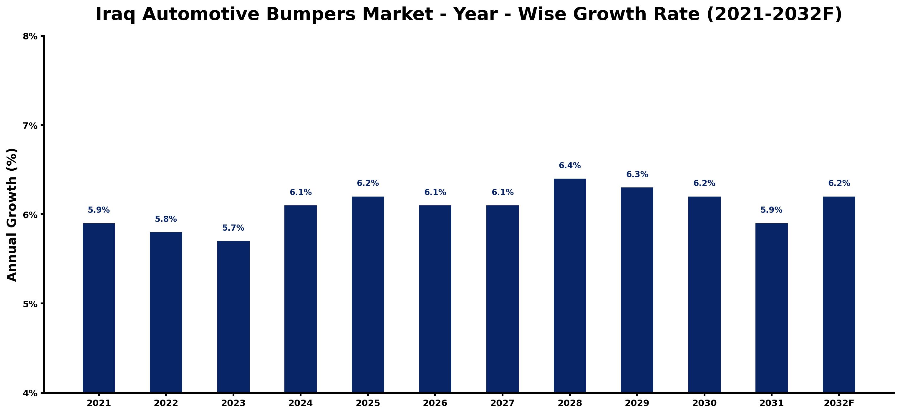 Iraq Automotive Bumpers Market Year-wise Growth Rate and Key Drivers