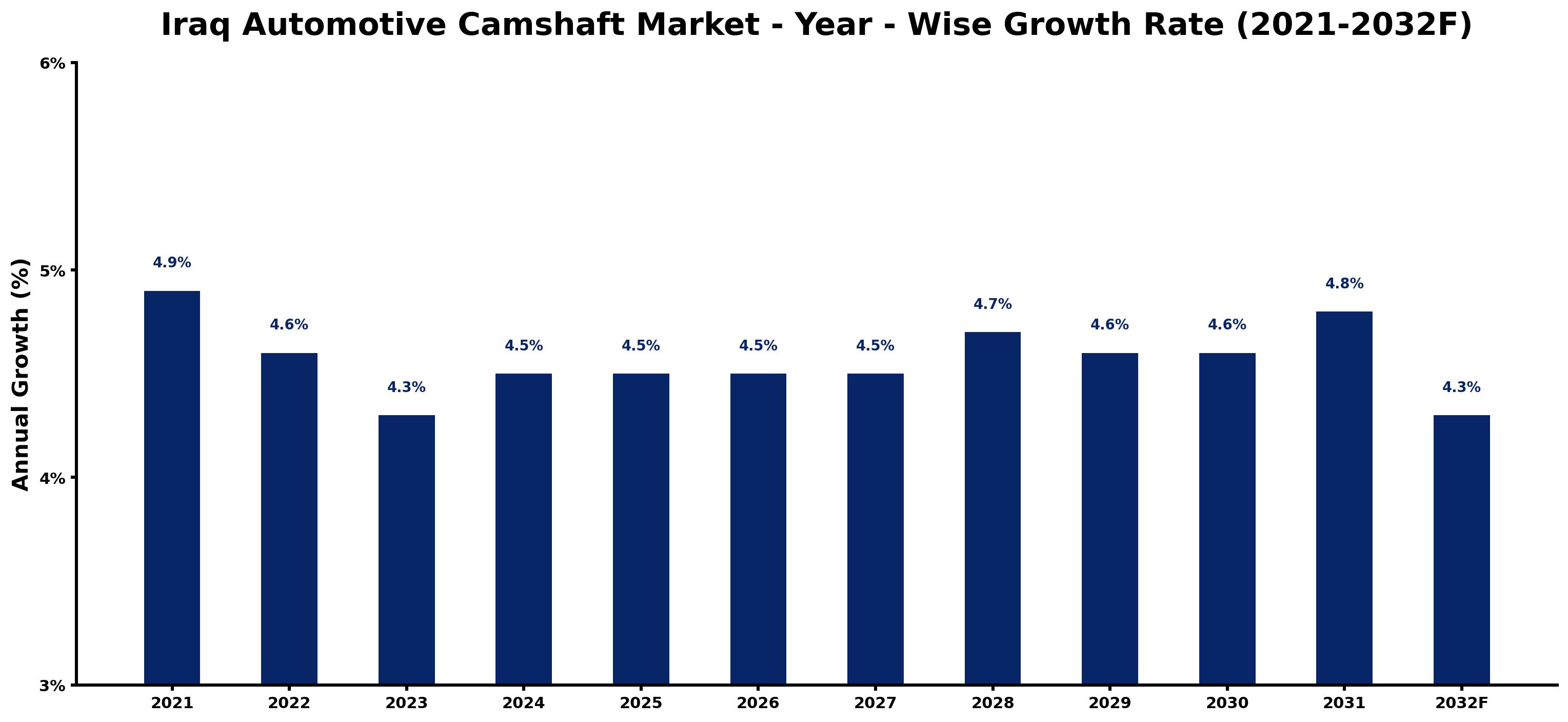 Iraq Automotive Camshaft Market Year-wise Growth Rate and Key Drivers