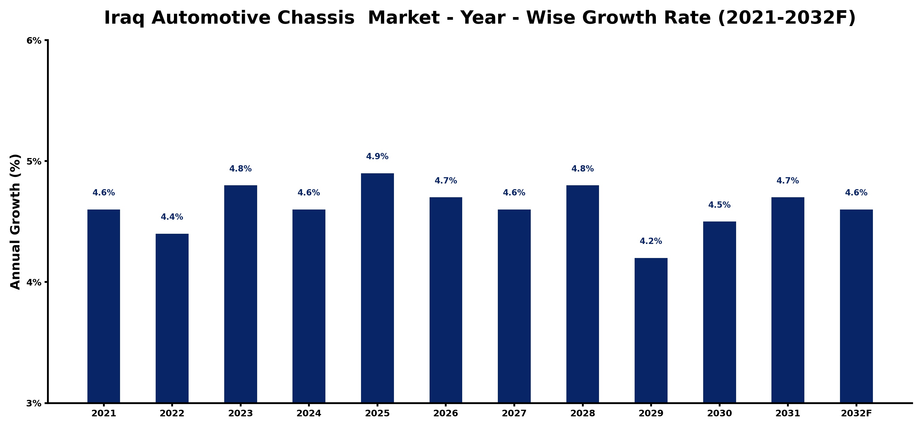 Iraq Automotive Chassis  Market Year-wise Growth Rate and Key Drivers