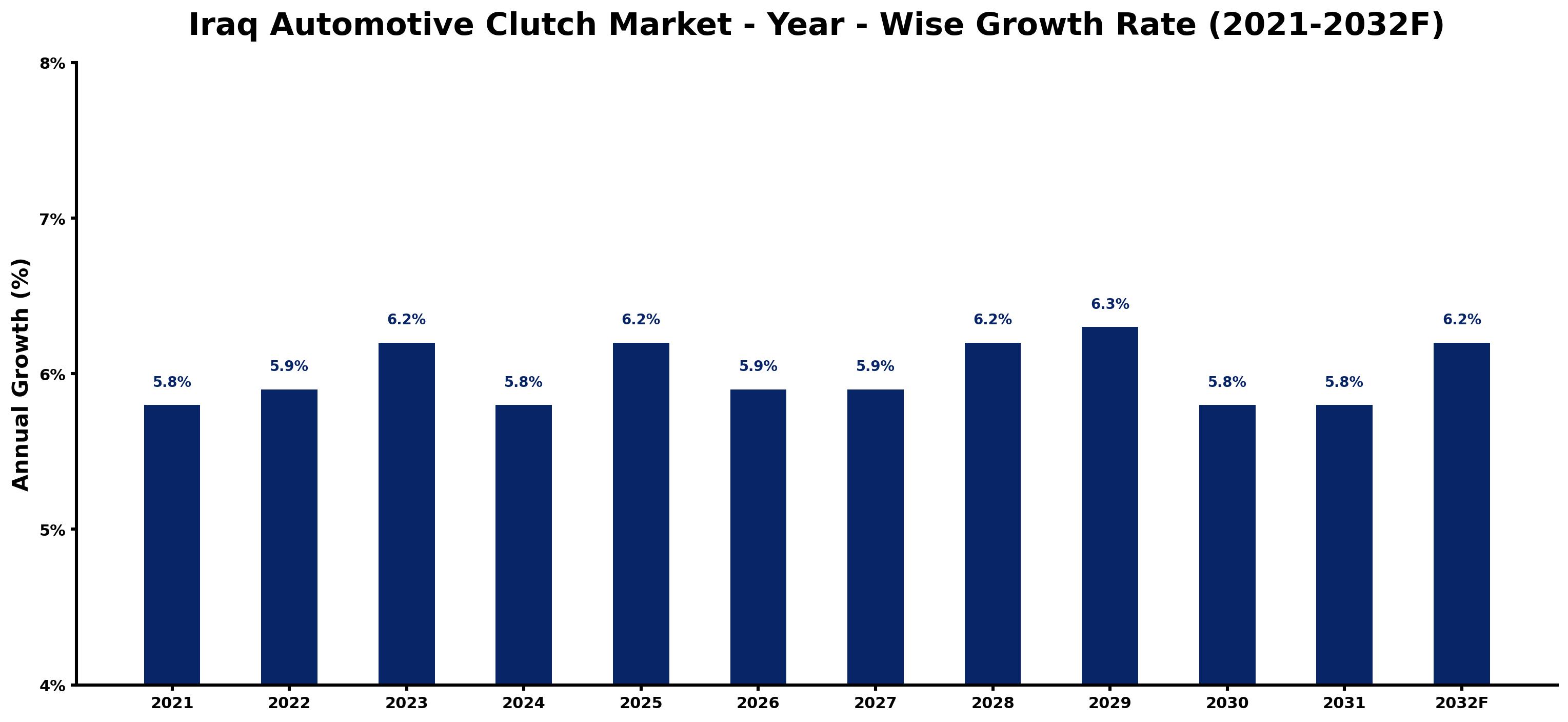 Iraq Automotive Clutch Market Year-wise Growth Rate and Key Drivers