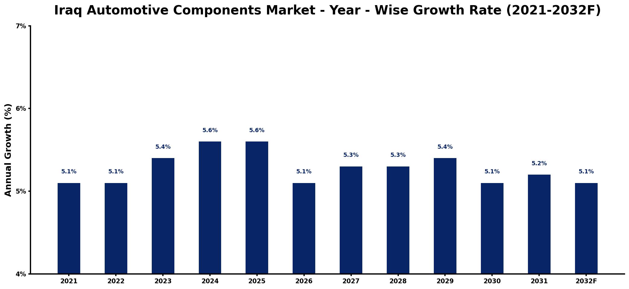 Iraq Automotive Components Market Year-wise Growth Rate and Key Drivers