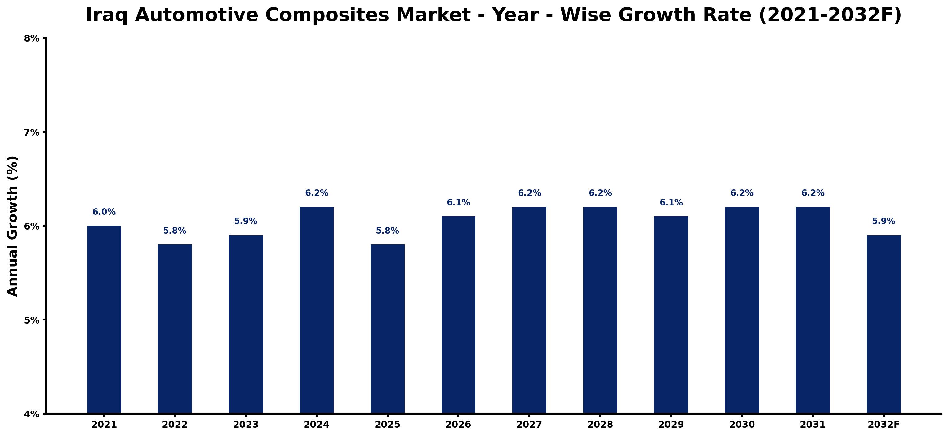 Iraq Automotive Composites Market Year-wise Growth Rate and Key Drivers