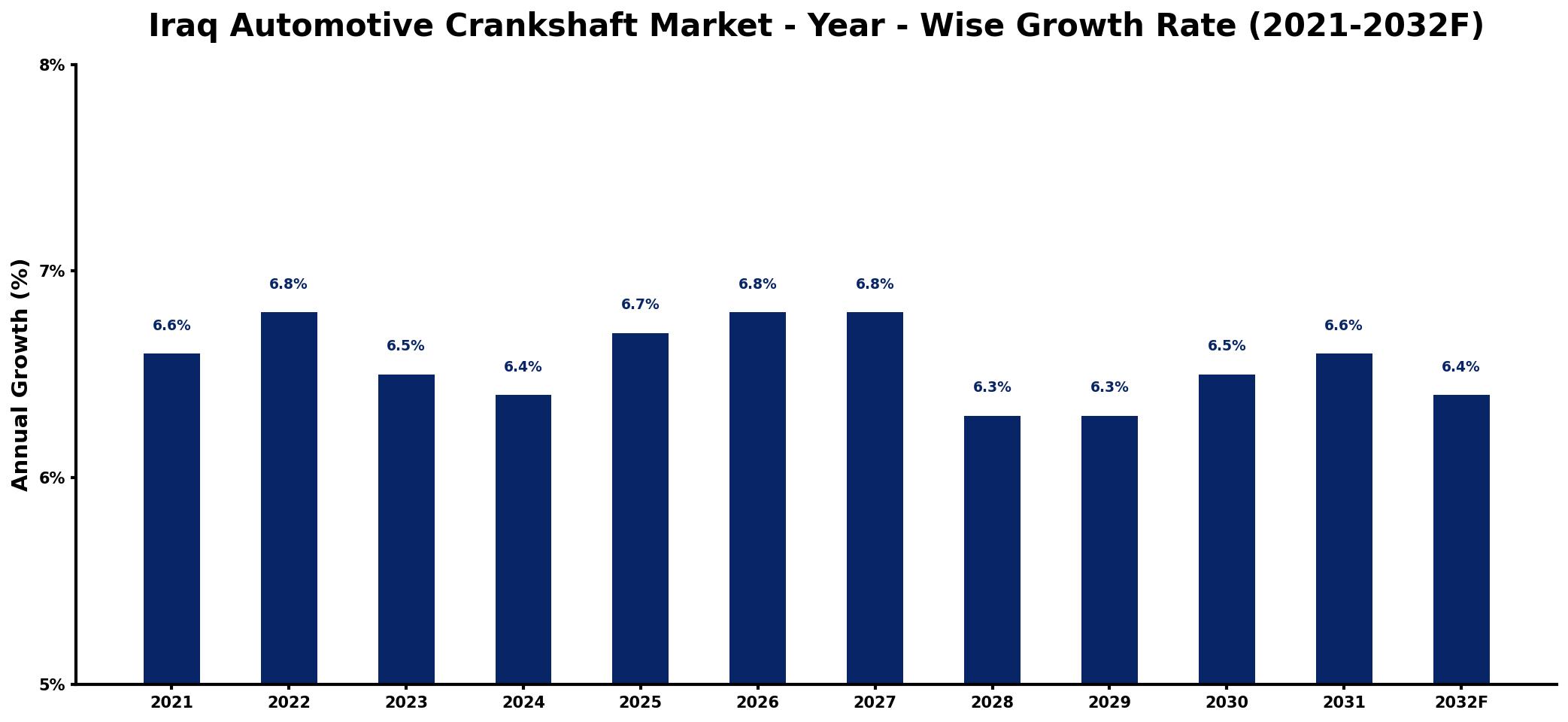 Iraq Automotive Crankshaft Market Year-wise Growth Rate and Key Drivers