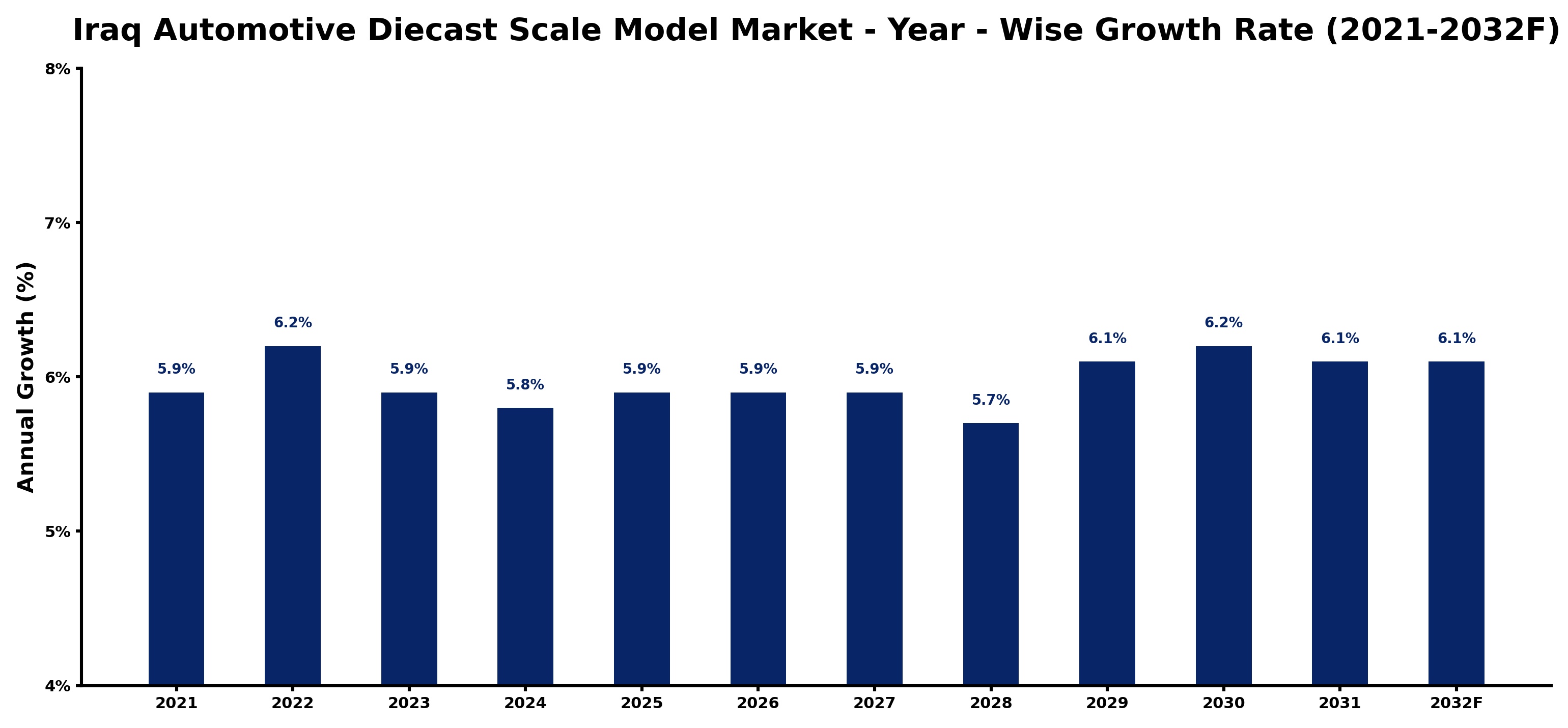 Iraq Automotive Diecast Scale Model Market Year-wise Growth Rate and Key Drivers