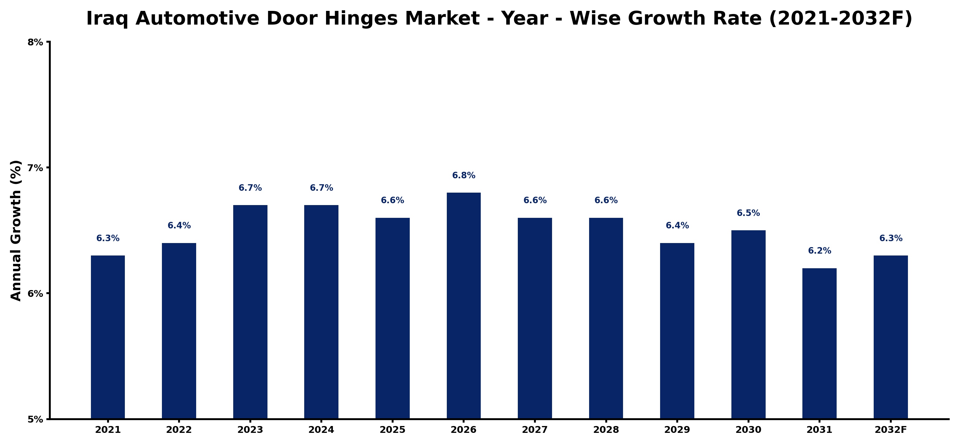 Iraq Automotive Door Hinges Market Year-wise Growth Rate and Key Drivers