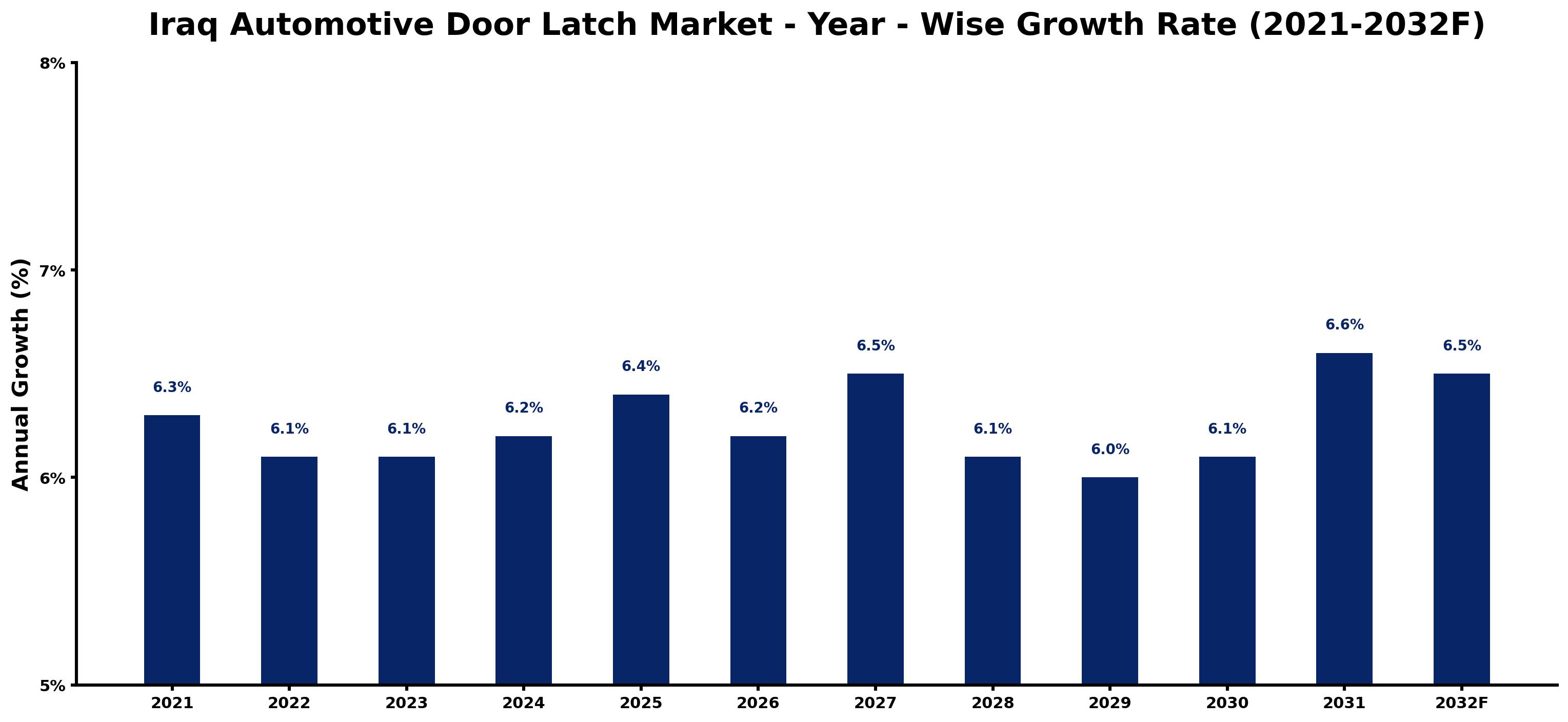 Iraq Automotive Door Latch Market Year-wise Growth Rate and Key Drivers