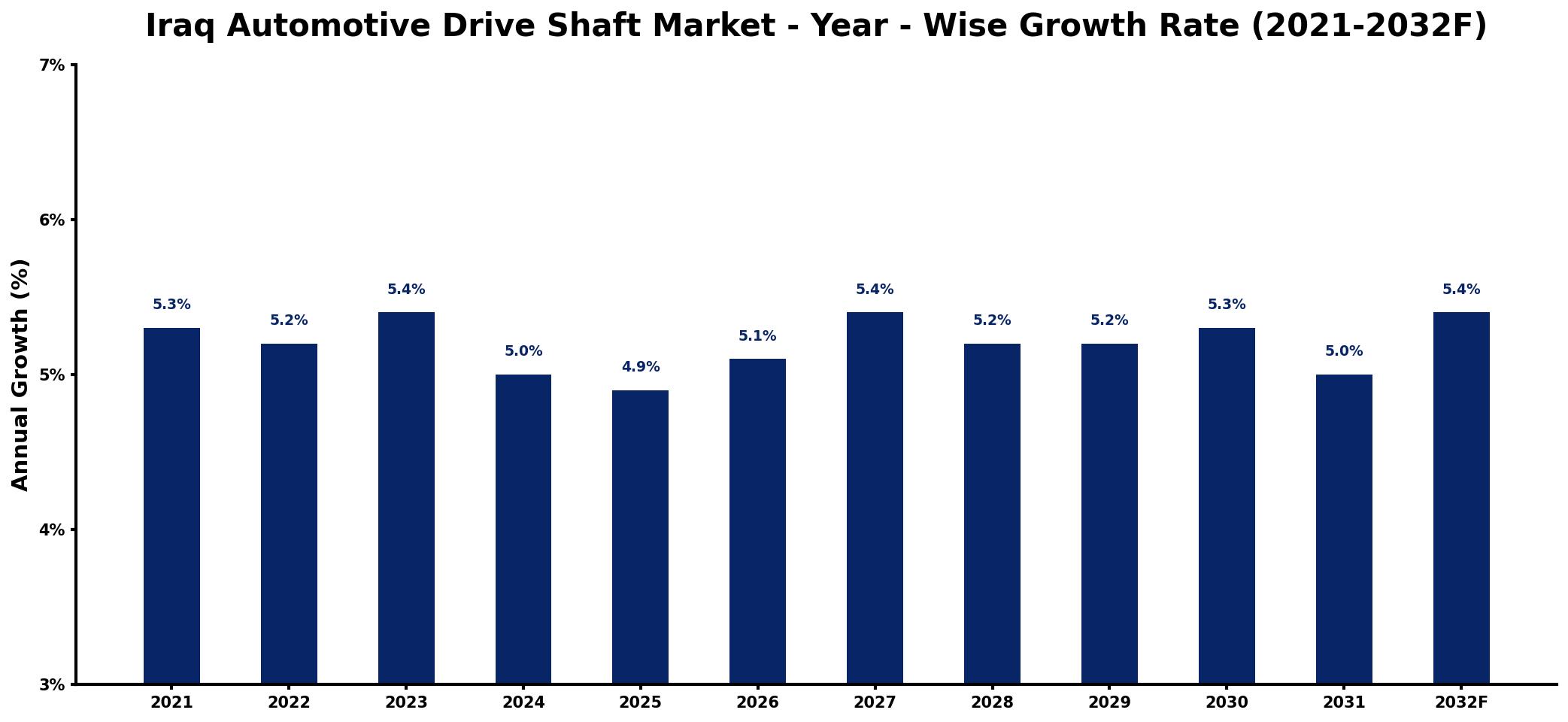 Iraq Automotive Drive Shaft Market Year-wise Growth Rate and Key Drivers