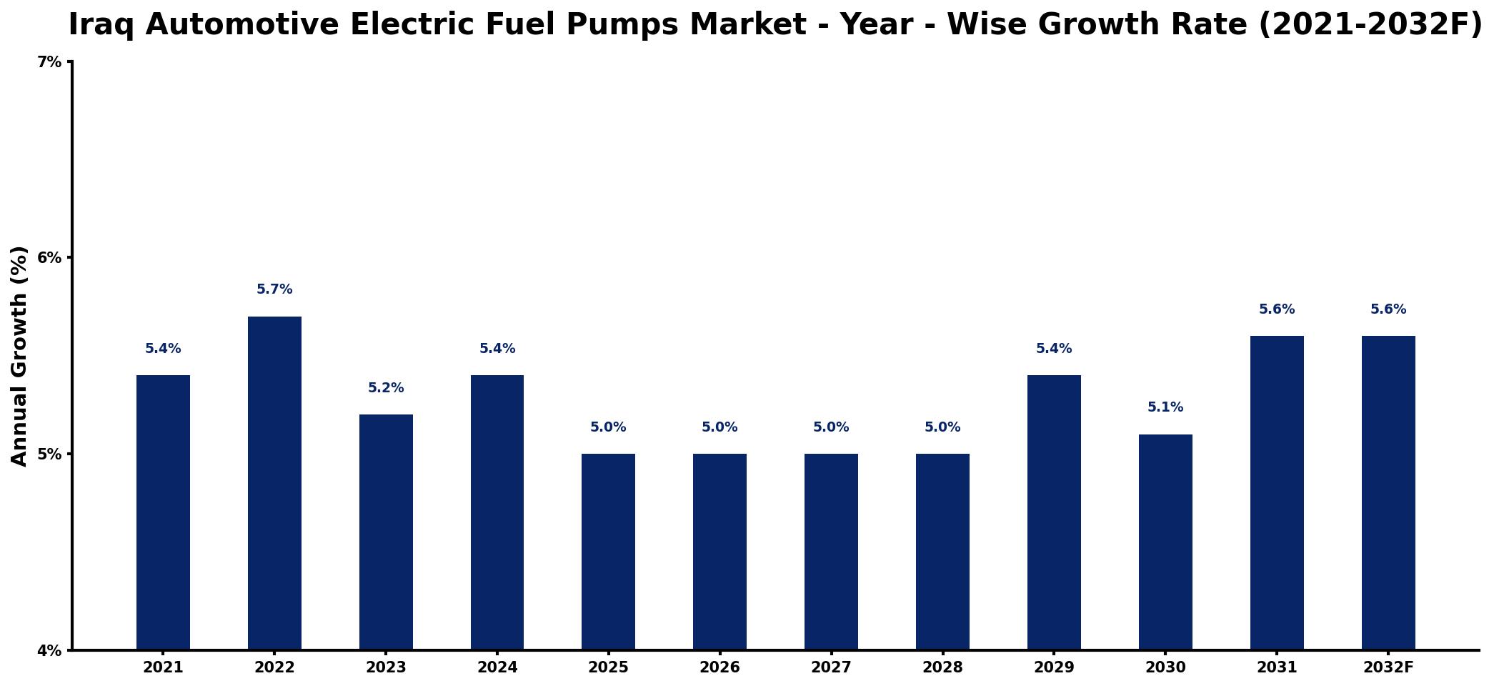 Iraq Automotive Electric Fuel Pumps Market Year-wise Growth Rate and Key Drivers