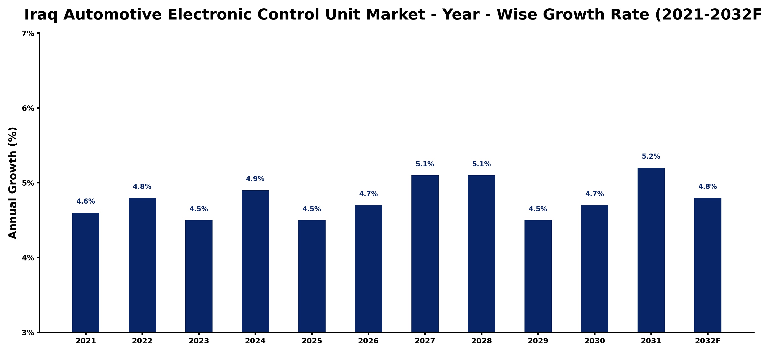 Iraq Automotive Electronic Control Unit Market Year-wise Growth Rate and Key Drivers