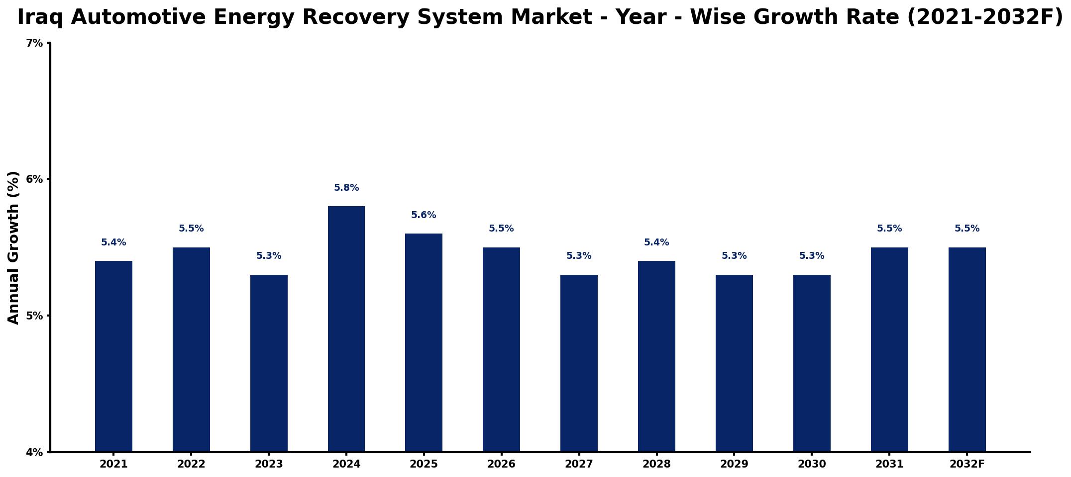 Iraq Automotive Energy Recovery System Market Year-wise Growth Rate and Key Drivers