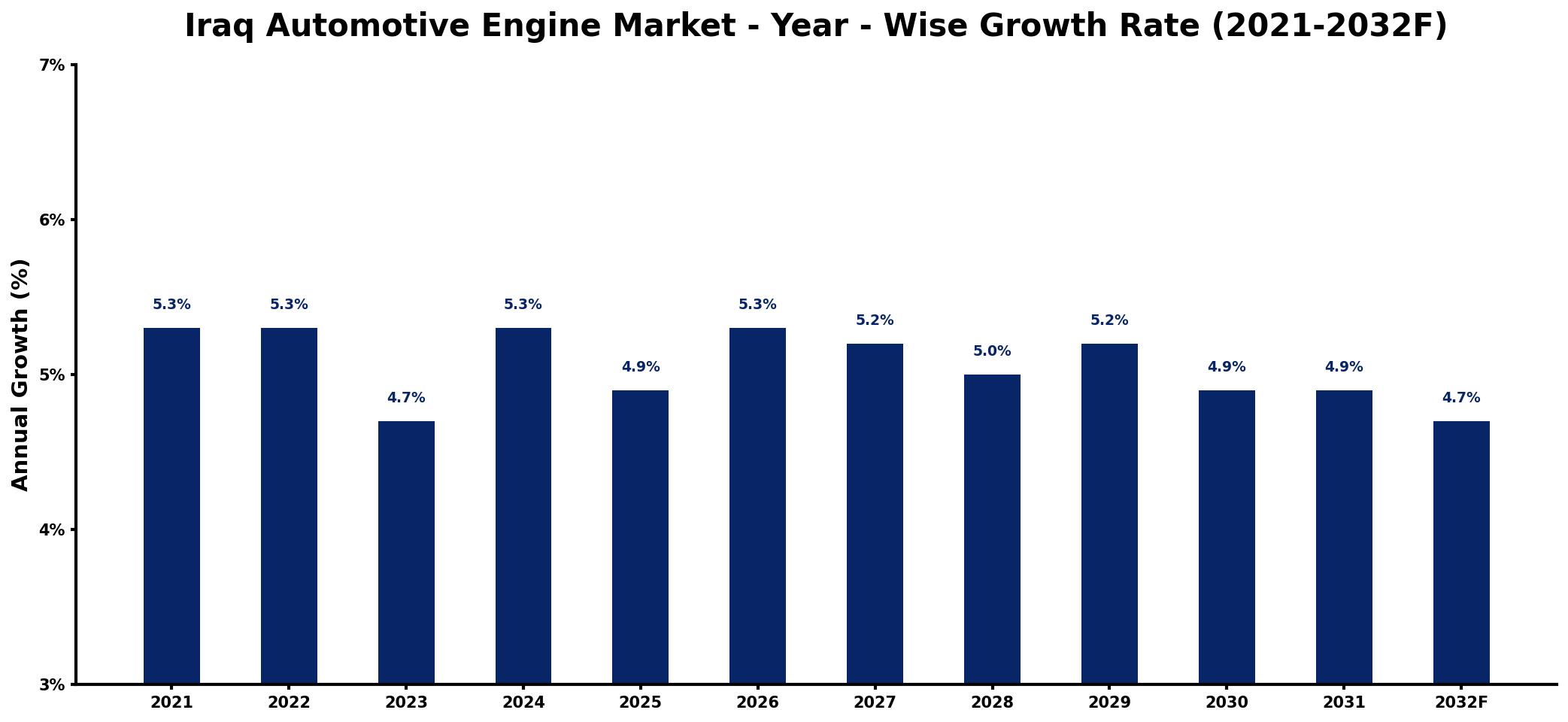 Iraq Automotive Engine Market Year-wise Growth Rate and Key Drivers