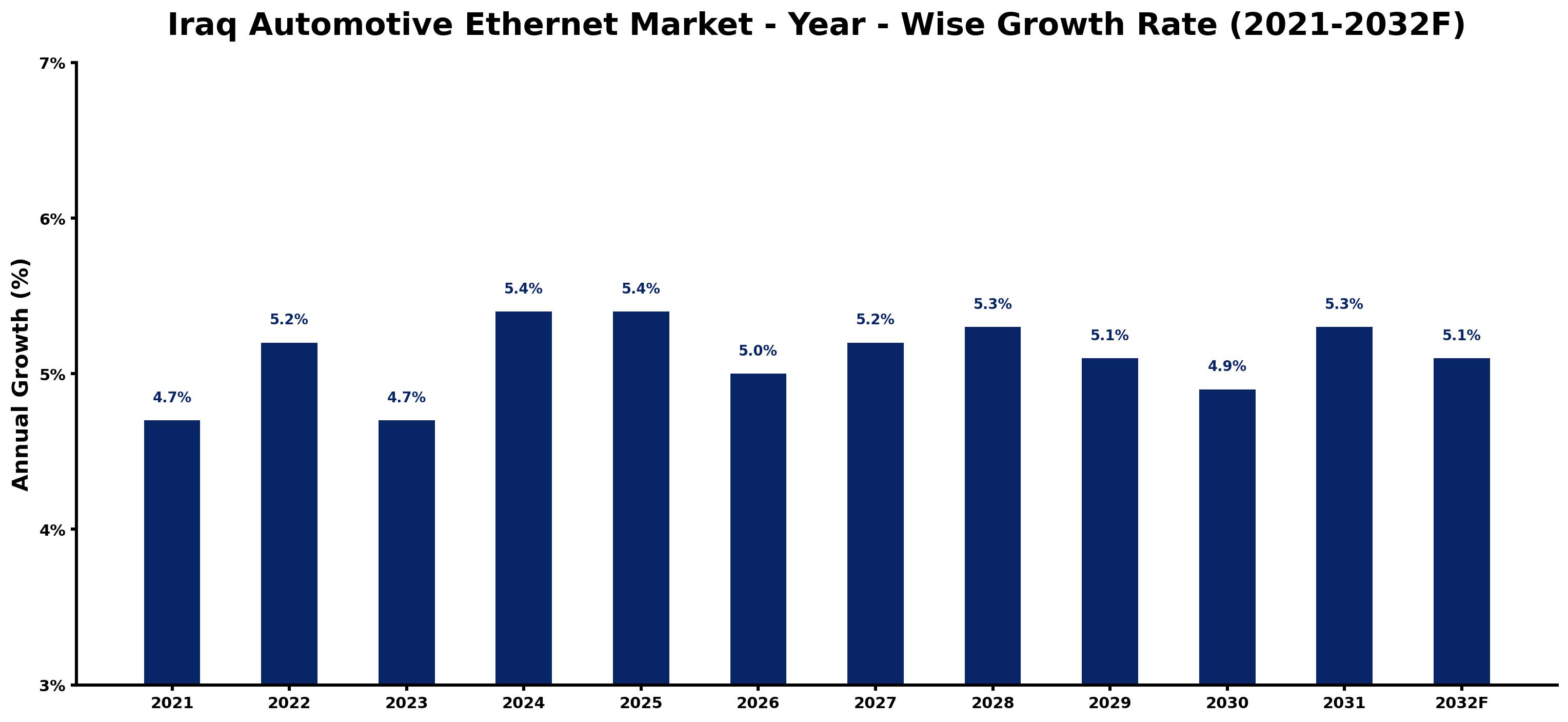 Iraq Automotive Ethernet Market Year-wise Growth Rate and Key Drivers