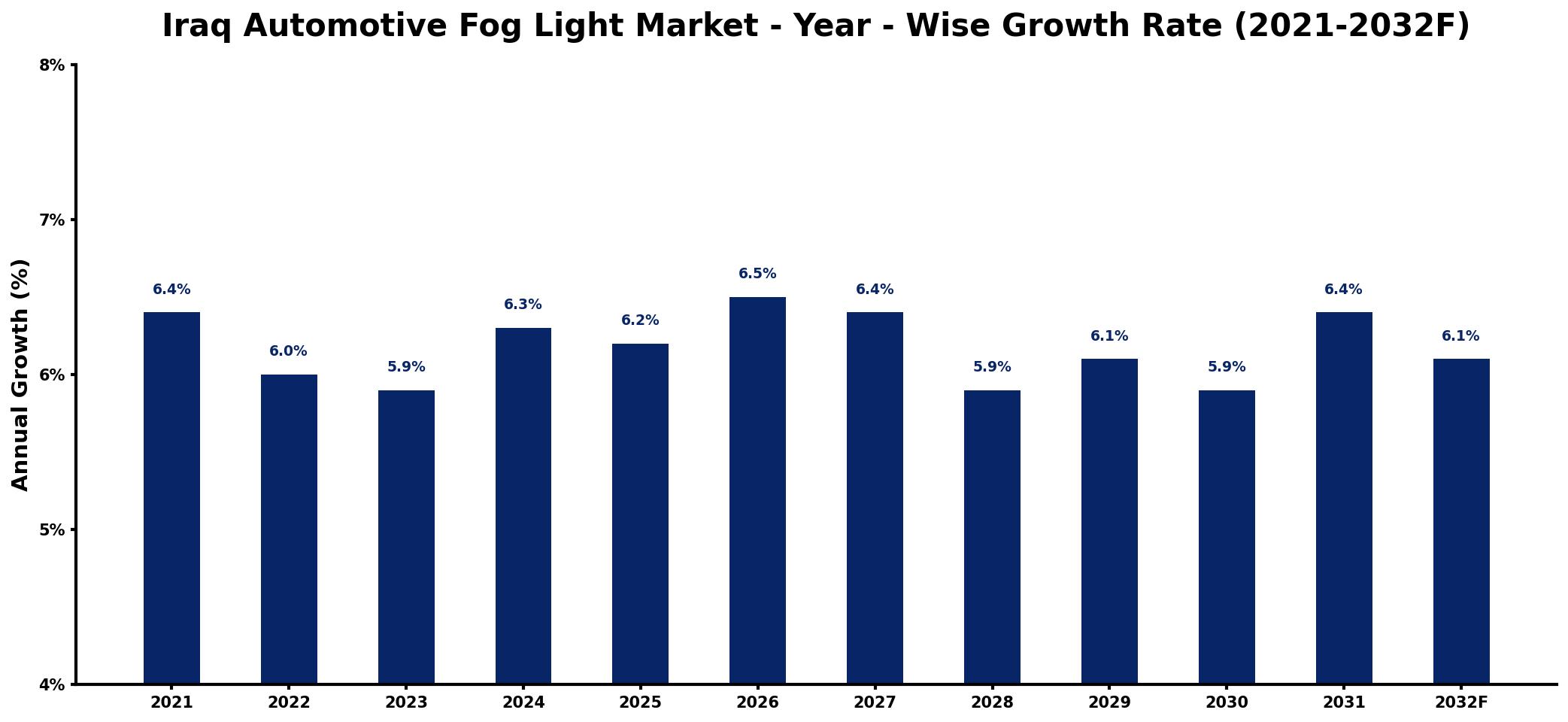 Iraq Automotive Fog Light Market Year-wise Growth Rate and Key Drivers