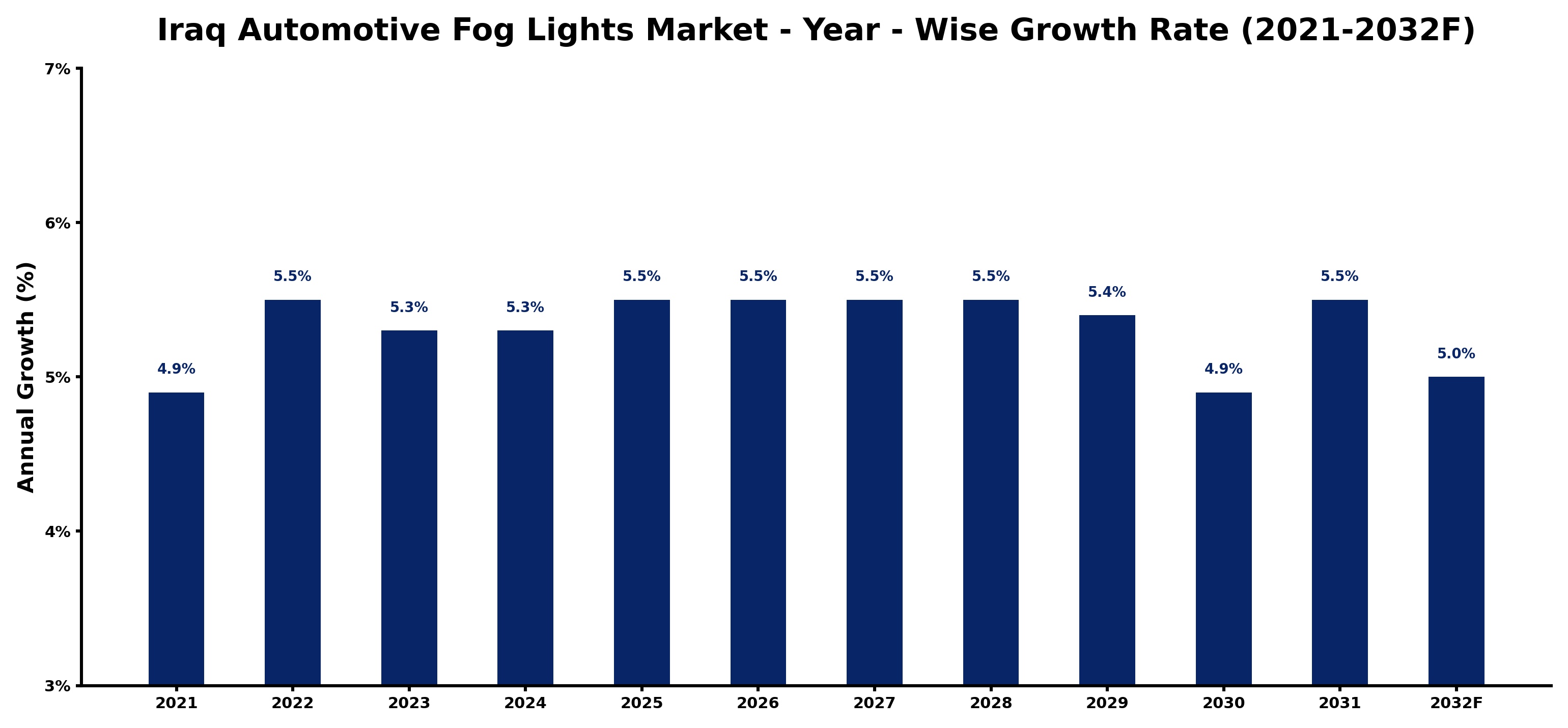 Iraq Automotive Fog Lights Market Year-wise Growth Rate and Key Drivers