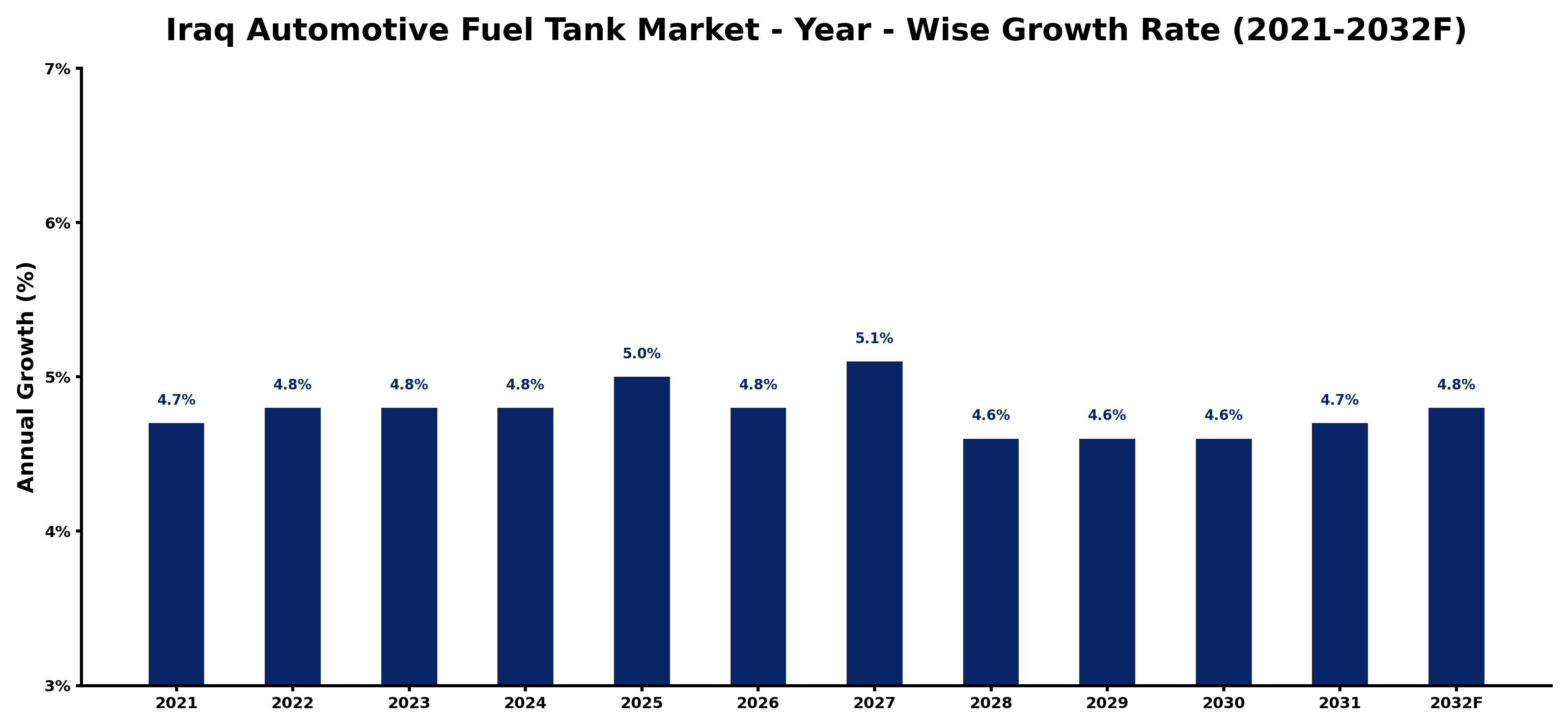 Iraq Automotive Fuel Tank Market Year-wise Growth Rate and Key Drivers