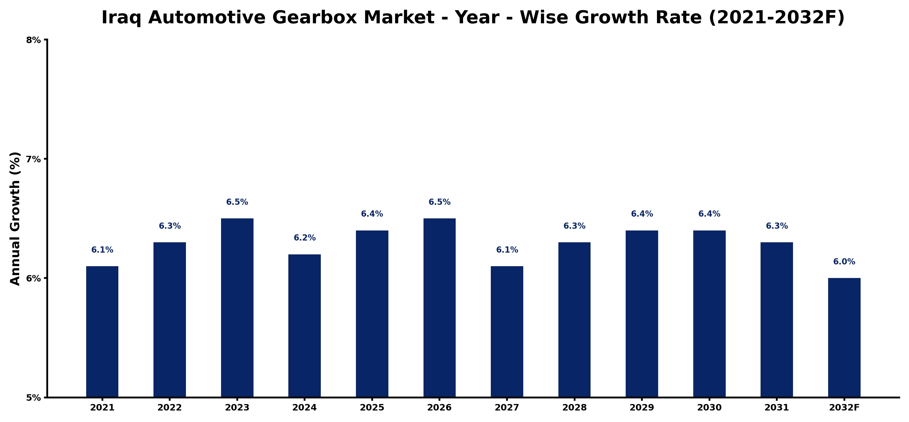 Iraq Automotive Gearbox Market Year-wise Growth Rate and Key Drivers