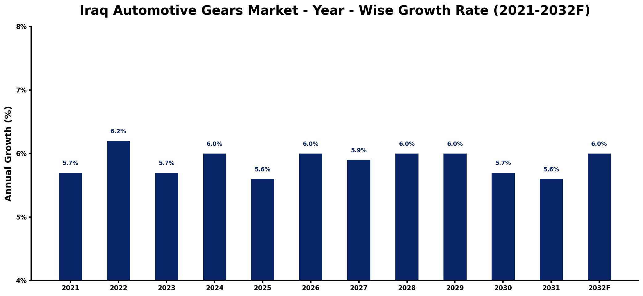 Iraq Automotive Gears Market Year-wise Growth Rate and Key Drivers