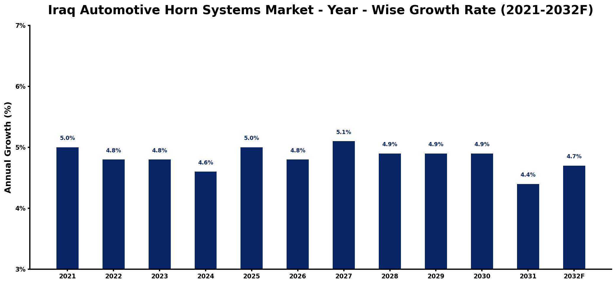 Iraq Automotive Horn Systems Market Year-wise Growth Rate and Key Drivers