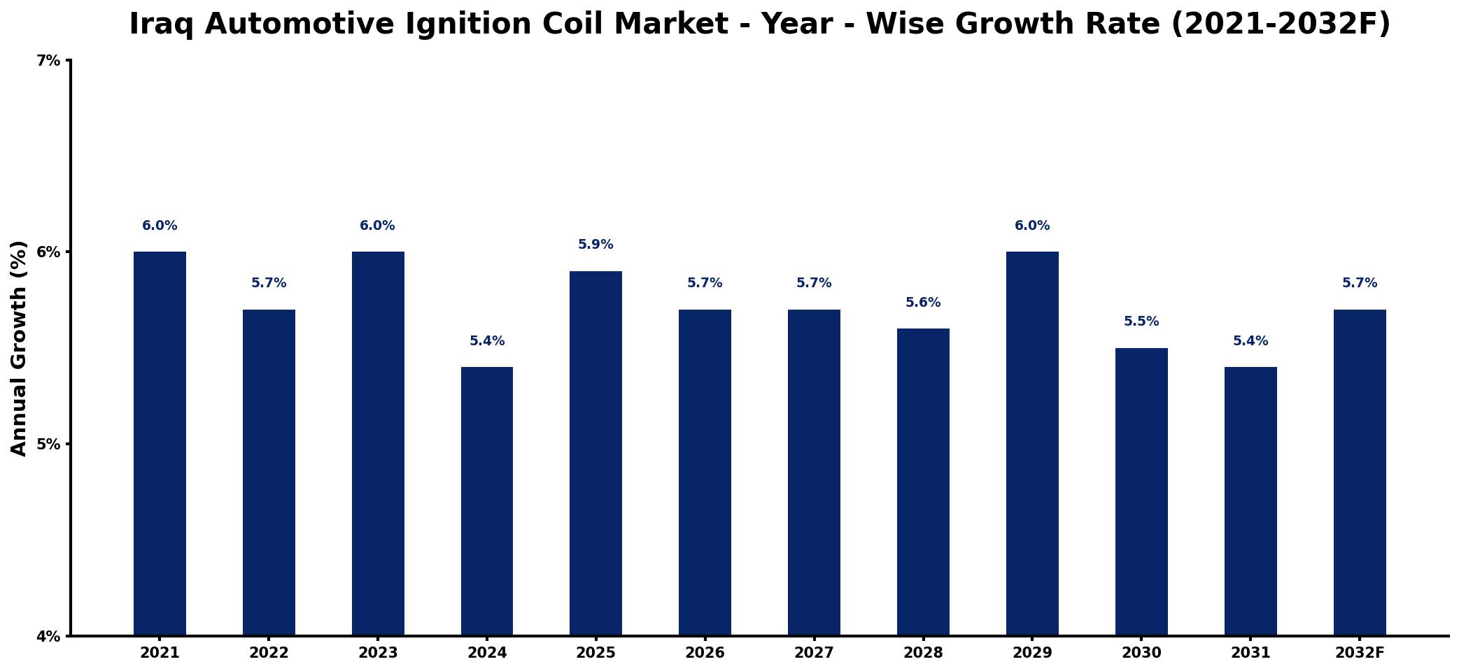 Iraq Automotive Ignition Coil Market Year-wise Growth Rate and Key Drivers