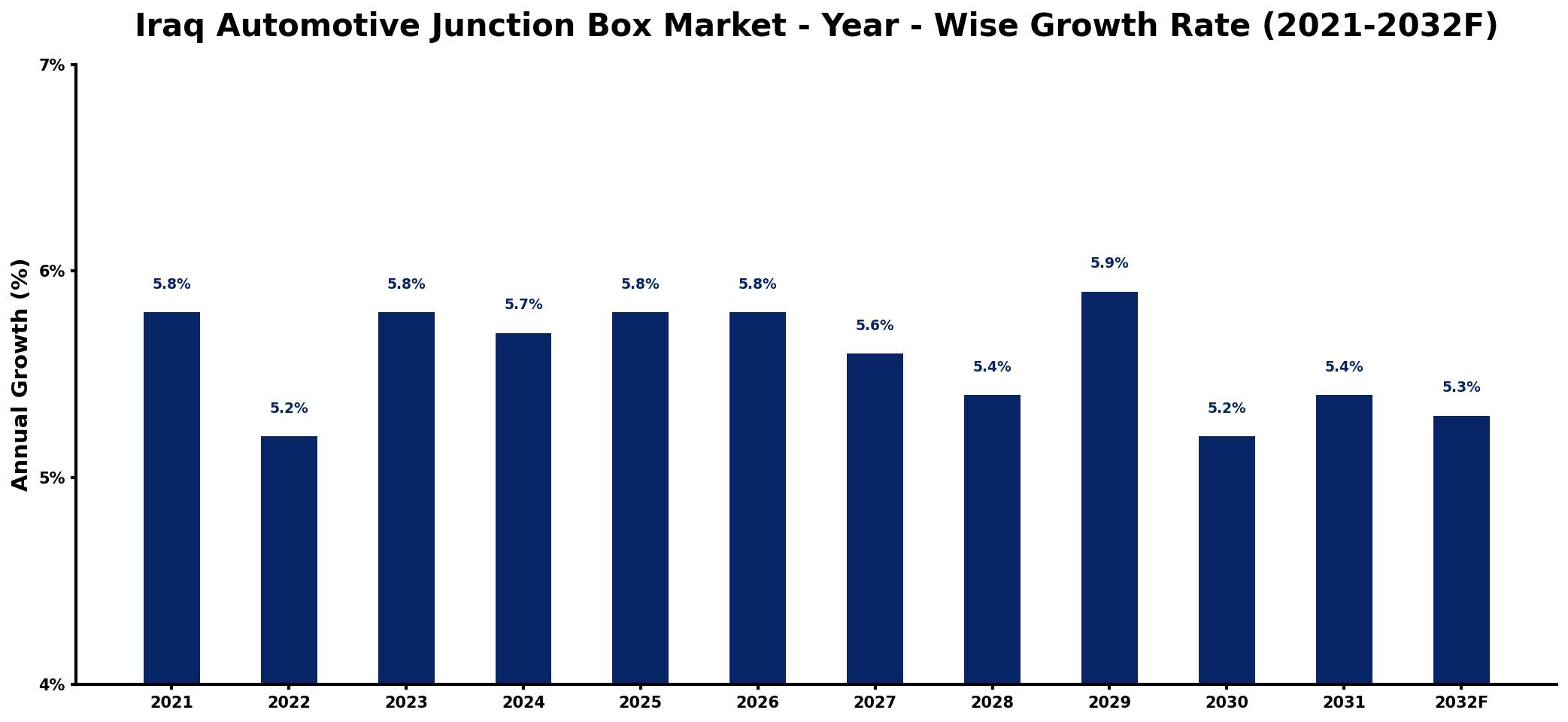Iraq Automotive Junction Box Market Year-wise Growth Rate and Key Drivers
