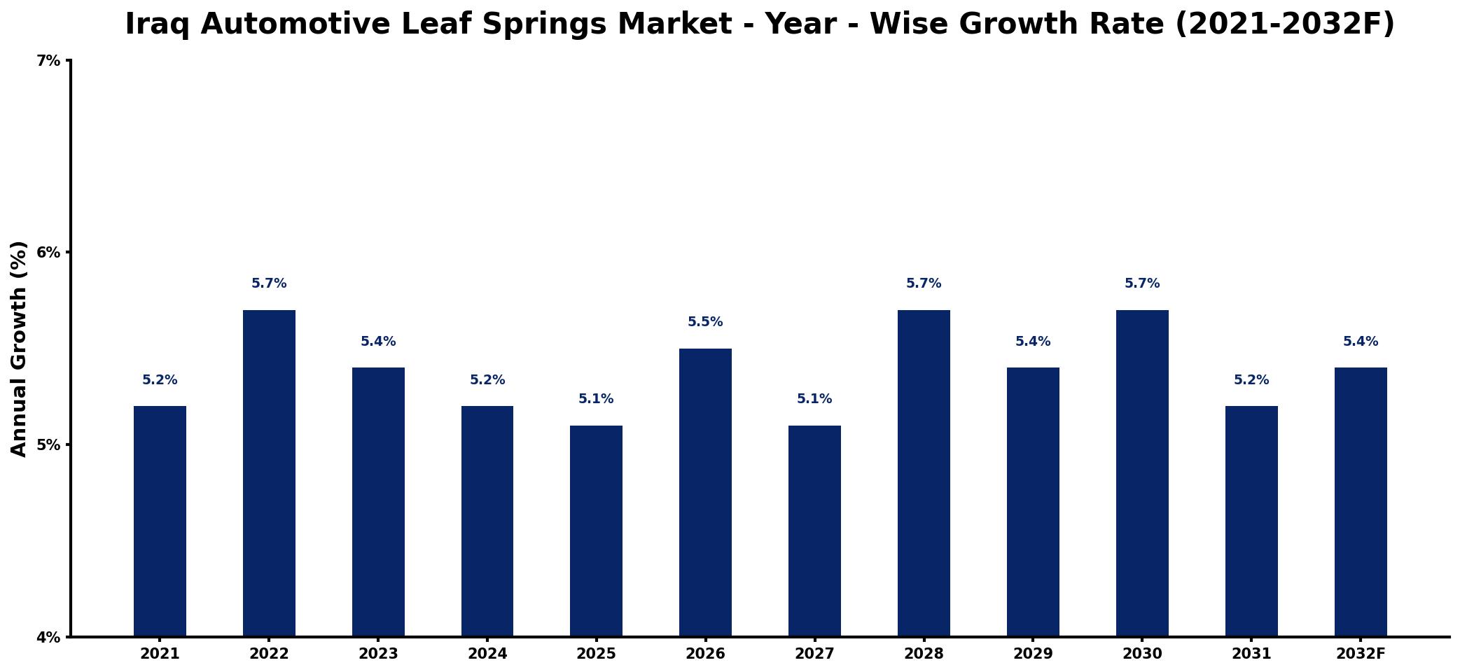 Iraq Automotive Leaf Springs Market Year-wise Growth Rate and Key Drivers