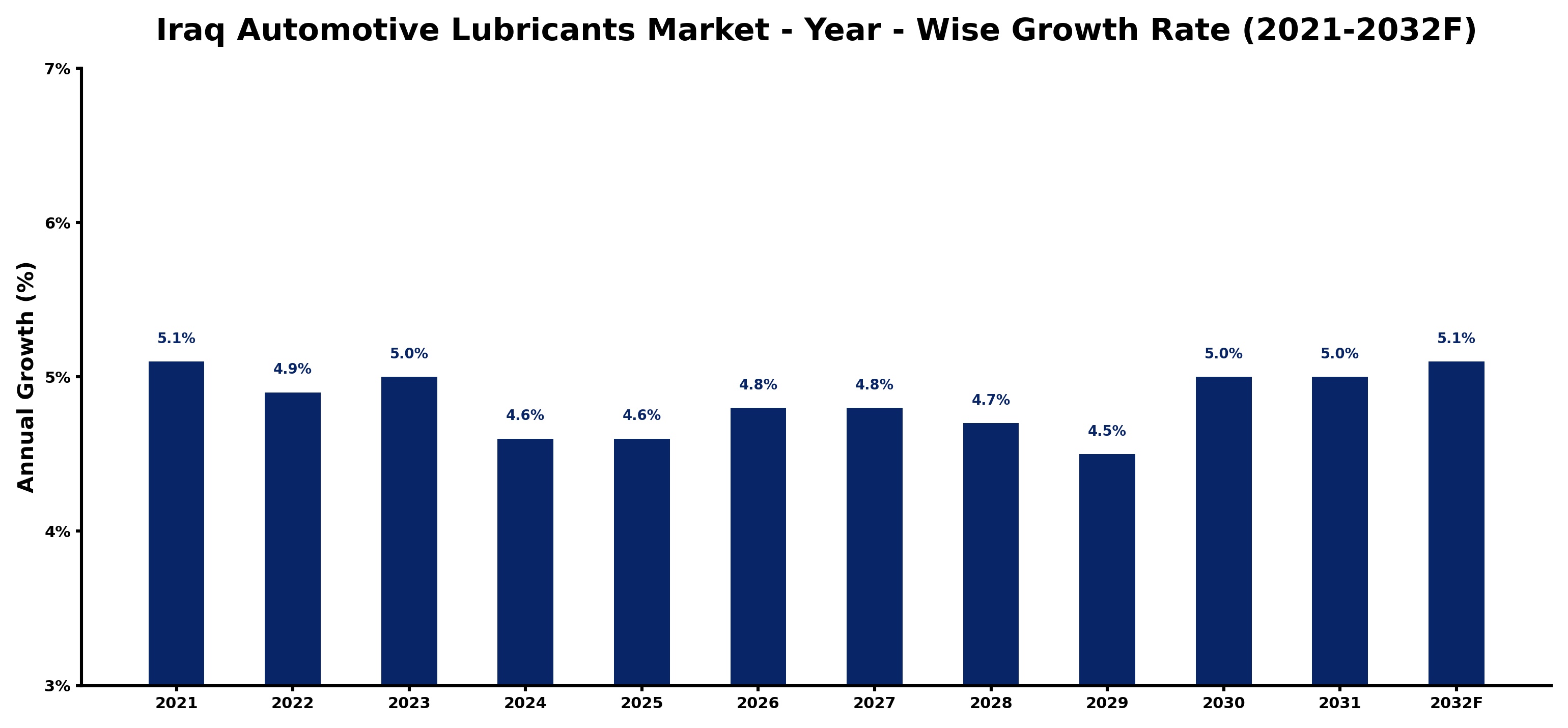 Iraq Automotive Lubricants Market Year-wise Growth Rate and Key Drivers