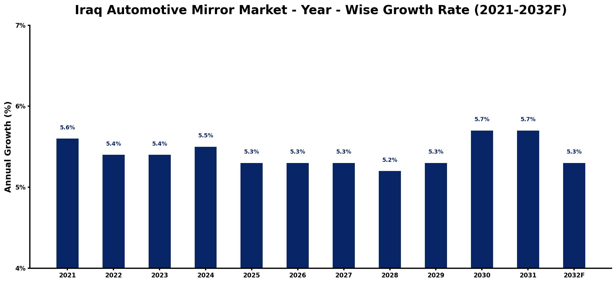 Iraq Automotive Mirror Market Year-wise Growth Rate and Key Drivers