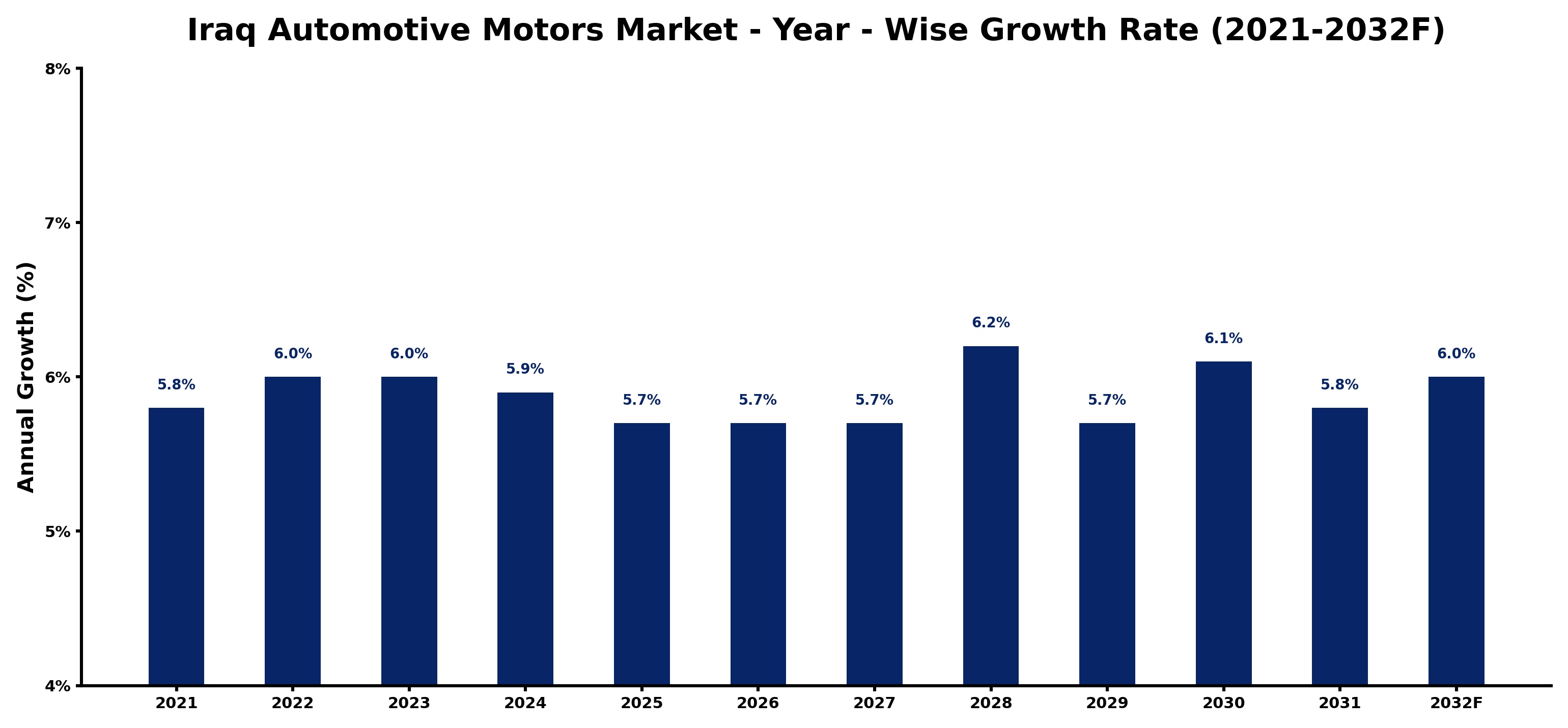 Iraq Automotive Motors Market Year-wise Growth Rate and Key Drivers