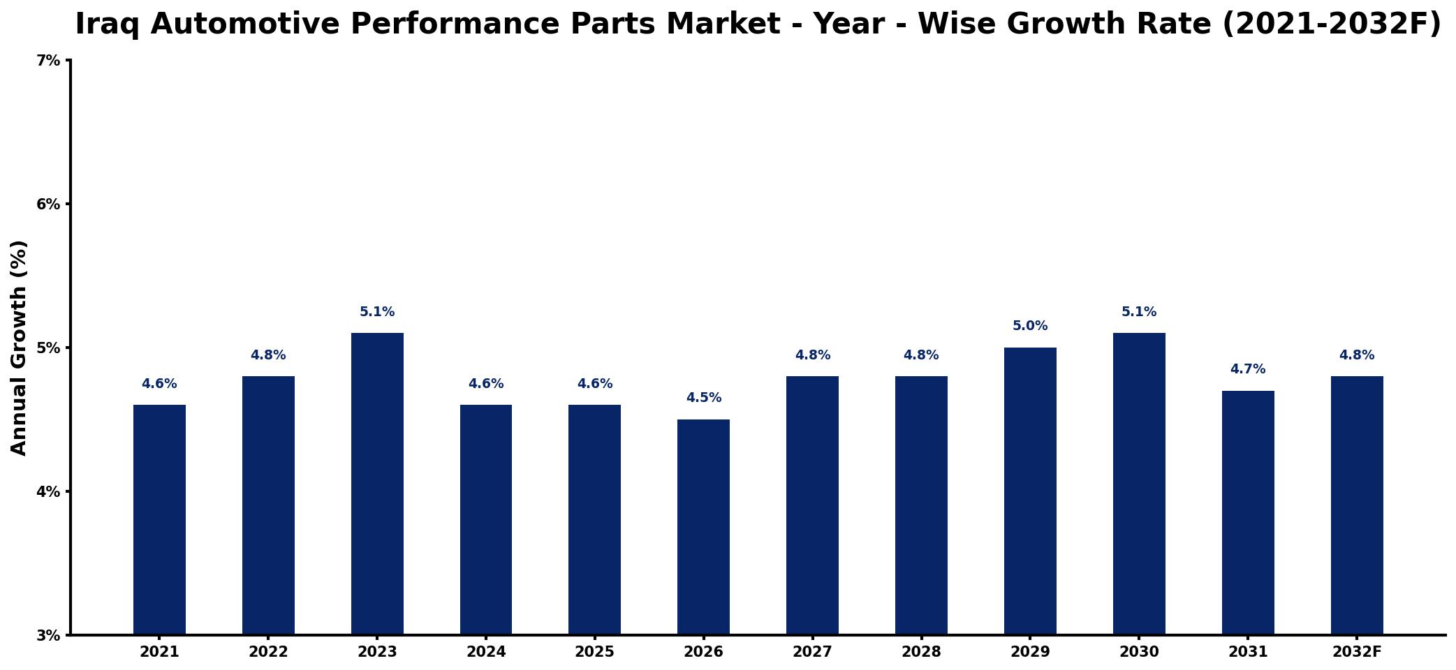 Iraq Automotive Performance Parts Market Year-wise Growth Rate and Key Drivers