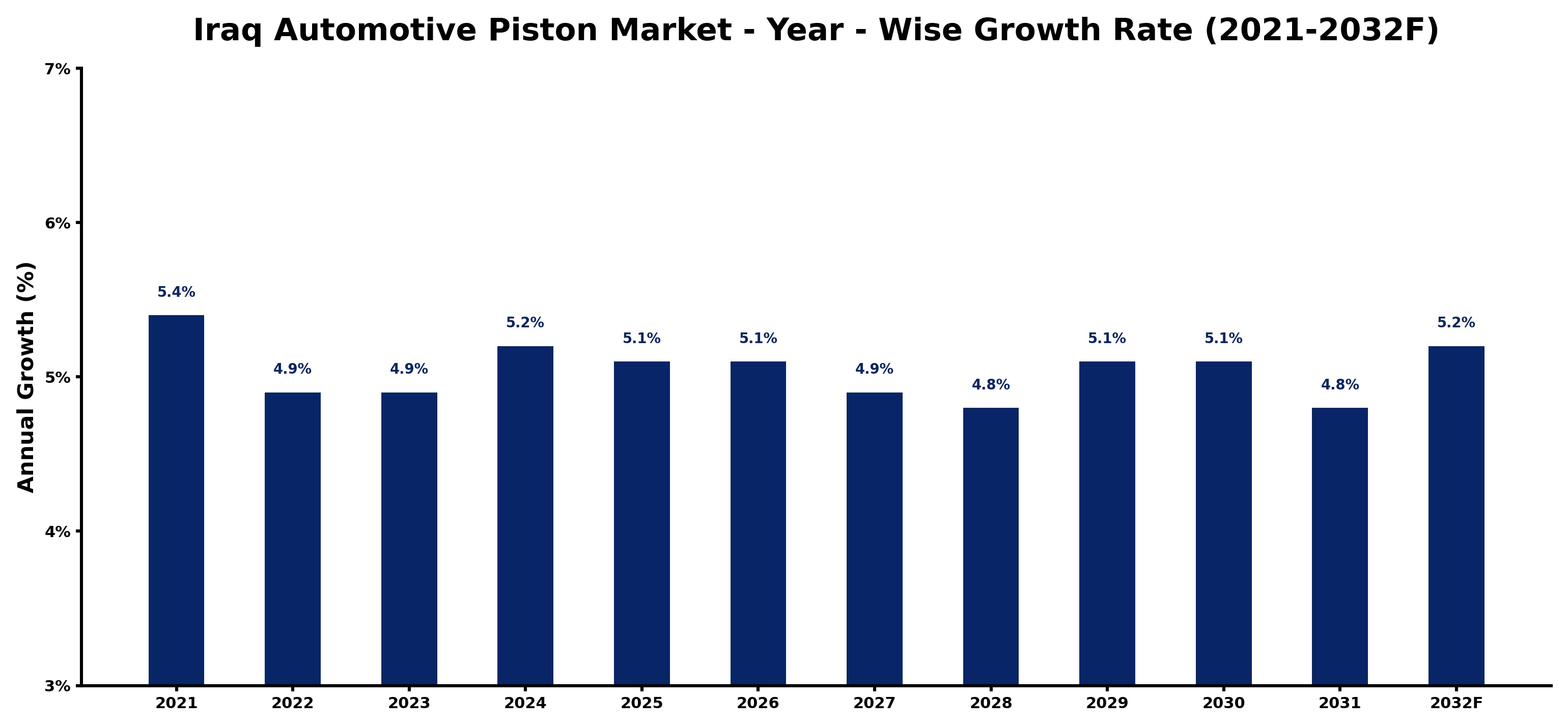 Iraq Automotive Piston Market Year-wise Growth Rate and Key Drivers
