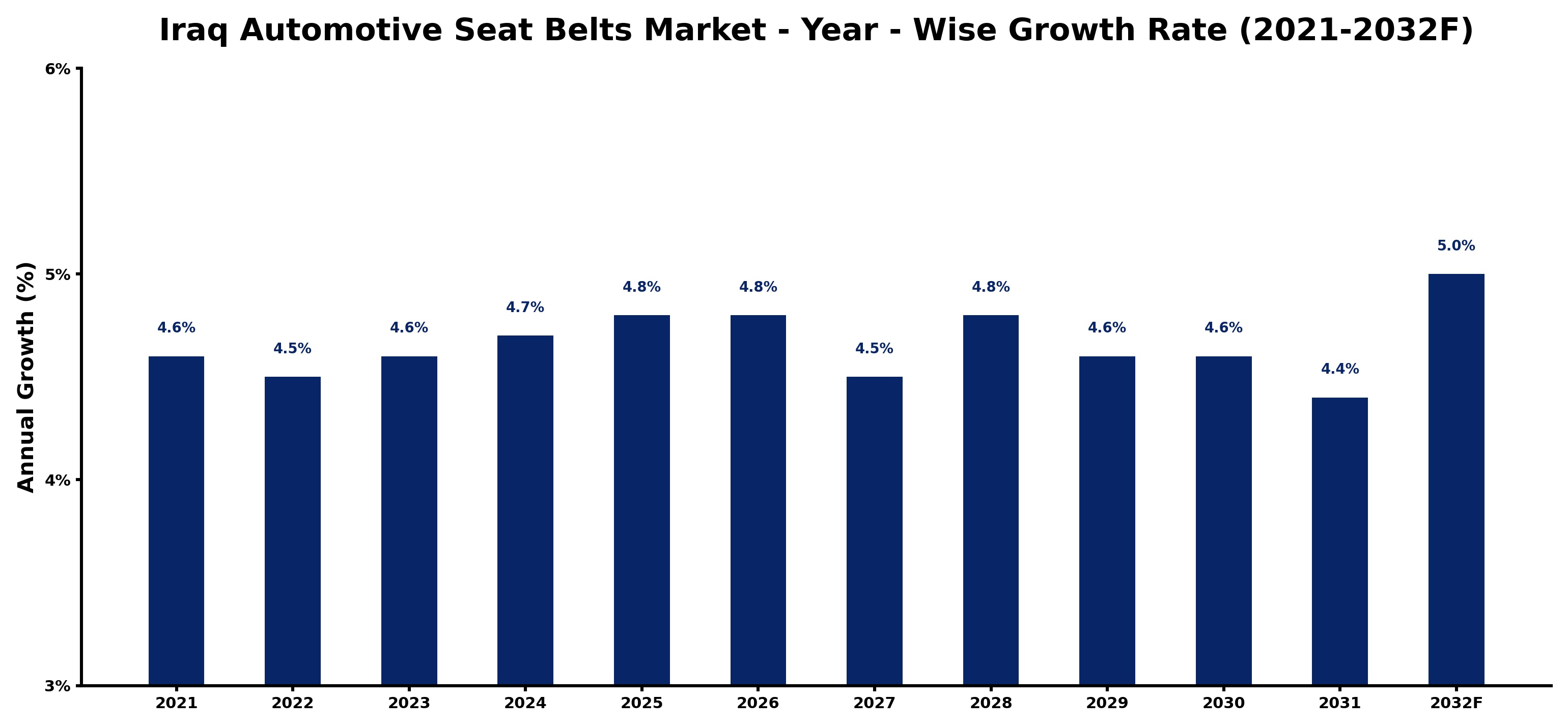 Iraq Automotive Seat Belts Market Year-wise Growth Rate and Key Drivers