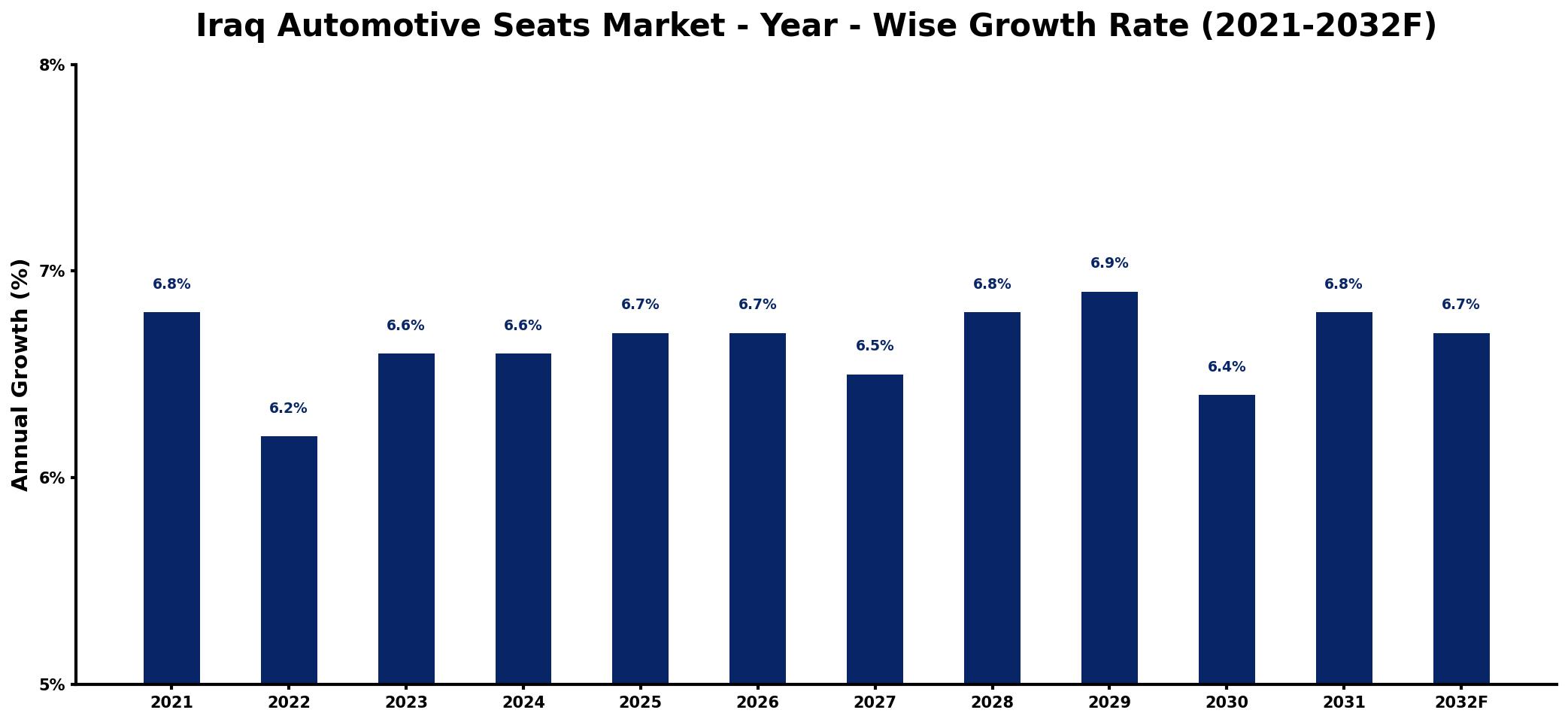 Iraq Automotive Seats Market Year-wise Growth Rate and Key Drivers
