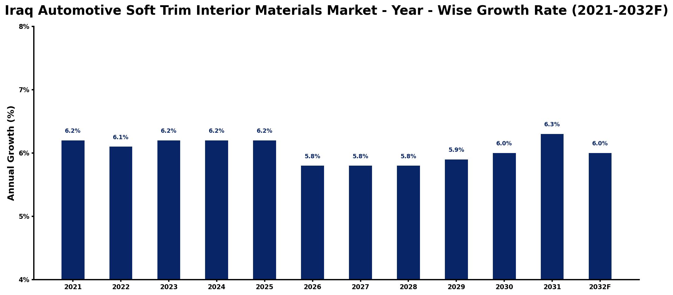 Iraq Automotive Soft Trim Interior Materials Market Year-wise Growth Rate and Key Drivers